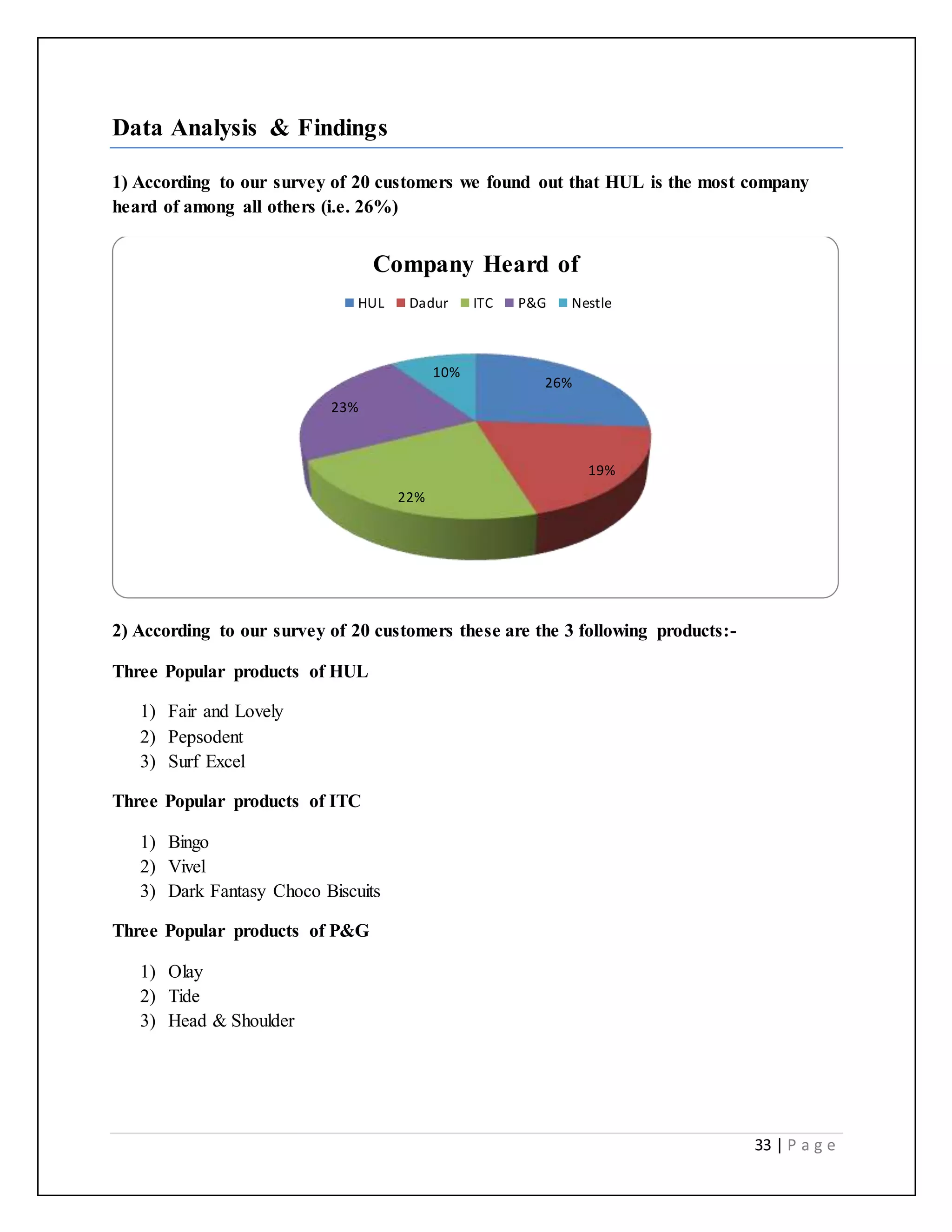 33 | P a g e
Data Analysis & Findings
1) According to our survey of 20 customers we found out that HUL is the most company
heard of among all others (i.e. 26%)
2) According to our survey of 20 customers these are the 3 following products:-
Three Popular products of HUL
1) Fair and Lovely
2) Pepsodent
3) Surf Excel
Three Popular products of ITC
1) Bingo
2) Vivel
3) Dark Fantasy Choco Biscuits
Three Popular products of P&G
1) Olay
2) Tide
3) Head & Shoulder
26%
19%
22%
23%
10%
Company Heard of
HUL Dadur ITC P&G Nestle
 