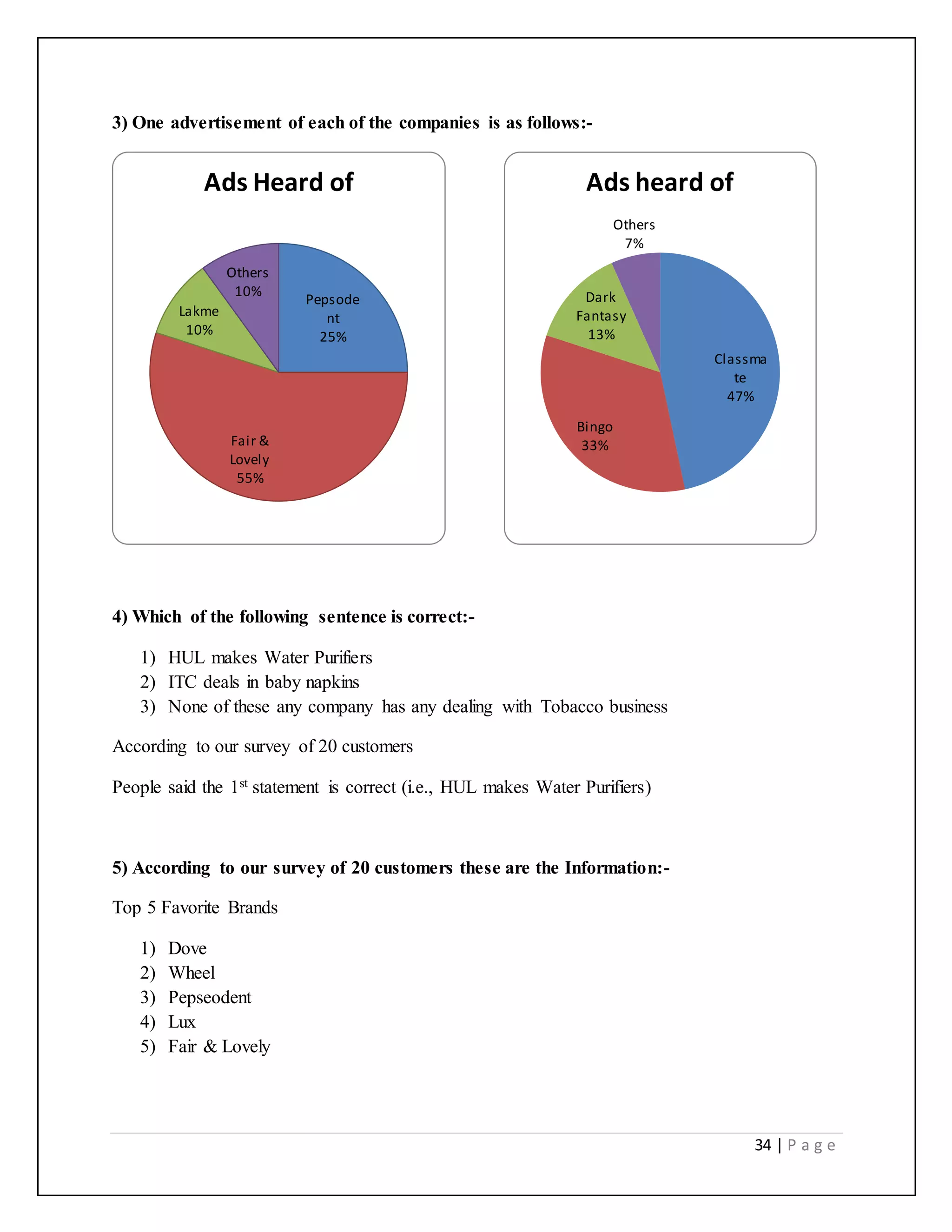 34 | P a g e
3) One advertisement of each of the companies is as follows:-
4) Which of the following sentence is correct:-
1) HUL makes Water Purifiers
2) ITC deals in baby napkins
3) None of these any company has any dealing with Tobacco business
According to our survey of 20 customers
People said the 1st statement is correct (i.e., HUL makes Water Purifiers)
5) According to our survey of 20 customers these are the Information:-
Top 5 Favorite Brands
1) Dove
2) Wheel
3) Pepseodent
4) Lux
5) Fair & Lovely
Pepsode
nt
25%
Fair &
Lovely
55%
Lakme
10%
Others
10%
Ads Heard of
Classma
te
47%
Bingo
33%
Dark
Fantasy
13%
Others
7%
Ads heard of
 