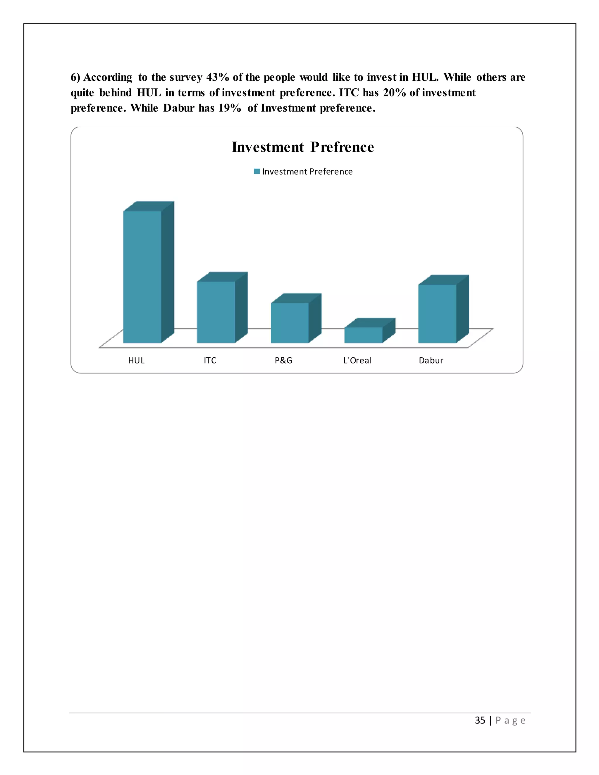 35 | P a g e
6) According to the survey 43% of the people would like to invest in HUL. While others are
quite behind HUL in terms of investment preference. ITC has 20% of investment
preference. While Dabur has 19% of Investment preference.
HUL ITC P&G L'Oreal Dabur
Investment Prefrence
Investment Preference
 