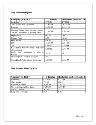 19 | P a g e
Key FinancialFigures
Company (in Rs Cr) ITC Limited Hindustan Unilever Ltd
Particulars FY 2014 FY 2014
Total Income from Operations 35,317.08 29,233.28
Expenses 22,265.19 24,491.60
Earnings Before Other Income, Interest,
Tax and Depreciation (Operating Profit)
13,051.89 4,741.68
Depreciation 964.92 295.54
Finance Costs 6.37 40.68
Other income 970.95 570.98
PBT 13,051.55 5,215.18
Tax 4,060.93 1,259.44
PAT (before Minority Interest and share
of Associates)
8,990.62 3,955.74
Profit/ (loss) attributable to Minority
Interest
109.81 10.17
Share of profit / (loss) of Associates -10.57
Consolidated Profit / (Loss) for the year 8,891.38 3,945.57
Key Balance SheetFigures
Company (in Rs Cr) ITC Limited Hindustan Unilever Limited
Particulars FY 2014 FY 2014
Share Capital 795.32 216.27
Reserves & Surplus 26,441.64 3,321.02
Net worth (shareholders funds) 27,236.96 3,537.29
Minority Interest 203.03 22.28
Long term borrowings 76.4 8.44
 