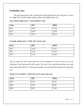 28 | P a g e
Profitability ratio:
The profit margin ratio helps in finding the relationship between sales and profit. It shows
the margin left over after meeting all the expenses and manufacturing cost.
Gross Profit margin (in%) = Gross profit/Net sales
Year ITC HUL
2011 30.03 27.96
2012 28.44 25.86
2013 29.18 24.96
Net profit margin (in%) = Profit after Tax/Net sales
Year ITC HUL
2011 21.46 16.21
2012 21.50 19.89
2013 21.18 22.03
The one reason for lower gross profit for all the companies for last two years can be the
Inflationary trend experienced in the market. The cost of raw material procurement was high
during the period. But HUL’s increasing net profit can cause from the cutting down of operating
cost.
Return on Asset (ROA) = Profit after tax/Average total assets
Year ITC HUL
2011 0.27 0.72
2012 0.27 0.81
2013 0.25 1.24
 