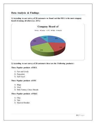 33 | P a g e
Data Analysis & Findings
1) According to our survey of 20 customers we found out that HUL is the most company
heard of among all others (i.e. 26%)
2) According to our survey of 20 customers these are the 3 following products:-
Three Popular products of HUL
1) Fair and Lovely
2) Pepsodent
3) Surf Excel
Three Popular products of ITC
1) Bingo
2) Vivel
3) Dark Fantasy Choco Biscuits
Three Popular products of P&G
1) Olay
2) Tide
3) Head & Shoulder
26%
19%
22%
23%
10%
Company Heard of
HUL Dadur ITC P&G Nestle
 