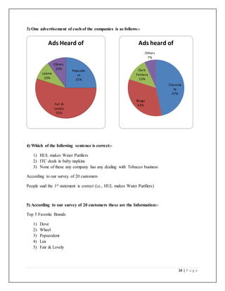 34 | P a g e
3) One advertisement of each of the companies is as follows:-
4) Which of the following sentence is correct:-
1) HUL makes Water Purifiers
2) ITC deals in baby napkins
3) None of these any company has any dealing with Tobacco business
According to our survey of 20 customers
People said the 1st statement is correct (i.e., HUL makes Water Purifiers)
5) According to our survey of 20 customers these are the Information:-
Top 5 Favorite Brands
1) Dove
2) Wheel
3) Pepseodent
4) Lux
5) Fair & Lovely
Pepsode
nt
25%
Fair &
Lovely
55%
Lakme
10%
Others
10%
Ads Heard of
Classma
te
47%
Bingo
33%
Dark
Fantasy
13%
Others
7%
Ads heard of
 