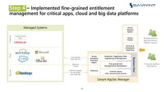 Step 4 – Implemented fine-grained entitlement
management for critical apps, cloud and big data platforms
11
Managed Systems
BigDataCloudEnterprise
Fine-grained
Roles and SOD
Collection engines
for user access
and usage logs
Audit and
Control
BusinessView
IT Security, Auditors,
IAM Admins
Fine-grained SOD
Management & Remediation
Enterprise / Application Role
Engineering & Management
Controls Library
(200+ security & SOD controls)
Access
Simulation
& Version
Mgmt.
Collectors
Access
Request
System
Access
Review
Security &
Compliance
Reporting
Saviynt AppSec Manager
Custom Critical
Apps Workday Admins,
Big Data Admins,
Platform Owners
 