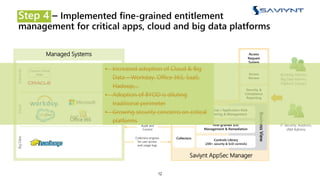 Step 4 – Implemented fine-grained entitlement
management for critical apps, cloud and big data platforms
12
Managed Systems
BigDataCloudEnterprise
Fine-grained
Roles and SOD
Collection engines
for user access
and usage logs
Audit and
Control
BusinessView
IT Security, Auditors,
IAM Admins
Fine-grained SOD
Management & Remediation
Enterprise / Application Role
Engineering & Management
Controls Library
(200+ security & SOD controls)
Access
Simulation
& Version
Mgmt.
Collectors
Access
Request
System
Access
Review
Security &
Compliance
Reporting
Saviynt AppSec Manager
Custom Critical
Apps Workday Admins,
Big Data Admins,
Platform Owners
• Increased adoption of Cloud & Big
Data – Workday, Office 365, SaaS,
Hadoop,…
• Adoption of BYOD is diluting
traditional perimeter
• Growing security concerns on critical
platforms
 