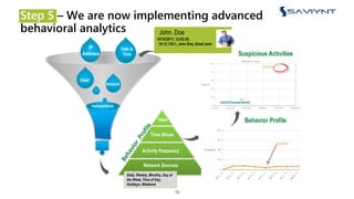 Step 5 – We are now implementing advanced
behavioral analytics
13
User
Amount
transactions
Date &
Time
IP
Address
User
Time Slices
Activity frequency
Network Sources
Daily, Weekly, Monthly, Day of
the Week, Time of Day,
Holidays, Weekend
Behavior Profile
Suspicious Activities
John. Doe
10/10/2011, 12:03:20,
10.12.132.1, John Doe, Email sent
 