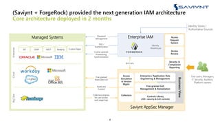 (Saviynt + ForgeRock) provided the next generation IAM architecture
Core architecture deployed in 2 months
4
Managed Systems
BigDataCloudEnterprise
Enterprise IAM
Identity
Warehouse
Fine-grained
Roles and SOD
Collection engines
for user access
and usage logs
Audit and
Control
SSO /
Authentication
Password
Management
REST APIs
BusinessView
Coarse-grained
Provisioning,
Synchronization
End-users, Managers,
IT Security, Auditors,
Platform owners
Fine-grained SOD
Management & Remediation
Enterprise / Application Role
Engineering & Management
Controls Library
(200+ security & SOD controls)
Access
Simulation
& Version
Mgmt.
Collectors
Access
Request
System
Access
Review
Security &
Compliance
Reporting
Saviynt AppSec Manager
Identity Stores /
Authoritative Sources
Custom AppsAD LDAP RACF Badging
 