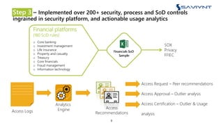 Step 3 – Implemented over 200+ security, process and SOD controls
ingrained in security platform, and actionable usage analytics
9
Financial platforms
(180 SOD rules)
o Core banking
o Investment management
o Life insurance
o Property and casualty
o Treasury
o Core financials
o Fraud management
o Information technology
SOX
Privacy
FFIEC
Access Logs
Analytics
Engine Access
Recommendations
Access Request – Peer recommendations
Access Approval – Outlier analysis
Access Certification – Outlier & Usage
analysis
 