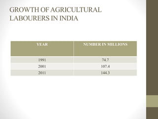 A Study of Agricultural Labour Markets in India | PPTX