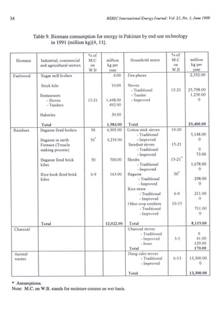 A study of biomass as a source of energy in pakistan | PDF