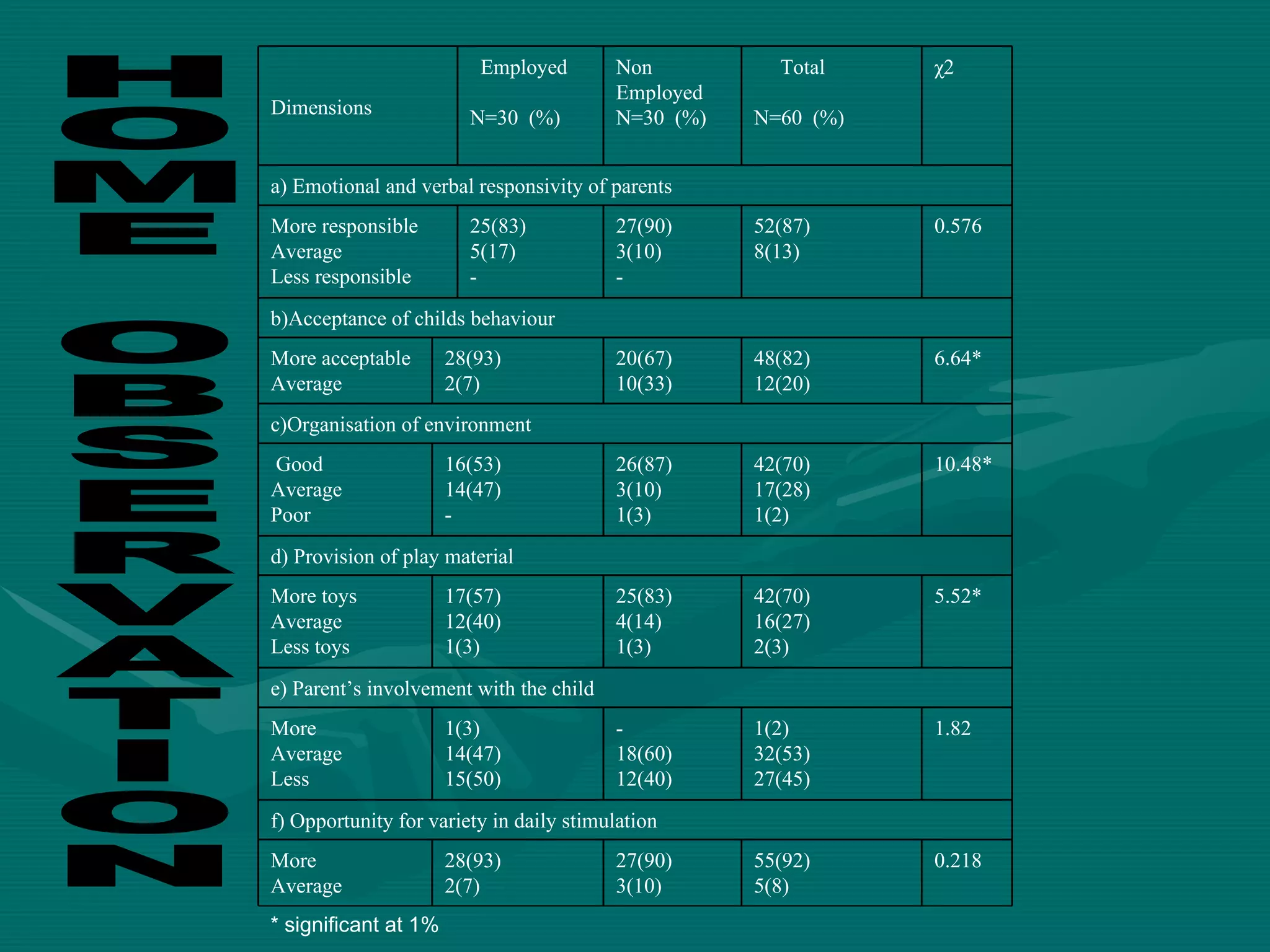 * significant at 1% HOME OBSERVATION 0.218 55(92) 5(8) 27(90) 3(10) 28(93) 2(7) More Average f) Opportunity for variety in daily stimulation 1.82 1(2) 32(53) 27(45) - 18(60) 12(40) 1(3) 14(47) 15(50) More Average Less e) Parent’s involvement with the child 5.52* 42(70) 16(27) 2(3) 25(83) 4(14) 1(3) 17(57) 12(40) 1(3) More toys Average Less toys d) Provision of play material 10.48* 42(70) 17(28) 1(2) 26(87) 3(10) 1(3) 16(53) 14(47) - Good Average Poor c)Organisation of environment 6.64* 48(82) 12(20) 20(67) 10(33) 28(93) 2(7) More acceptable Average b)Acceptance of childs behaviour 0.576 52(87) 8(13) 27(90) 3(10) - 25(83) 5(17) - More responsible Average Less responsible a) Emotional and verbal responsivity of parents χ2 Total N=60  (%) Non Employed N=30  (%) Employed N=30  (%) Dimensions 