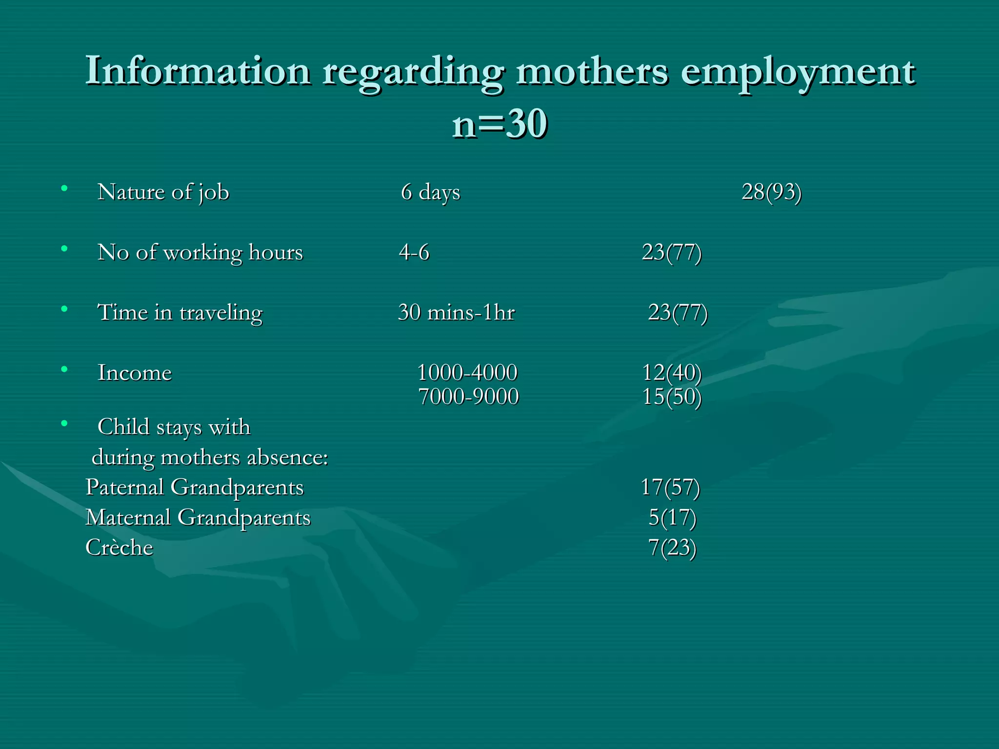 Information regarding mothers employment n=30 Nature of job  6 days   28(93) No of working hours  4-6   23(77) Time in traveling   30 mins-1hr  23(77) Income   1000-4000   12(40)     7000-9000   15(50) Child stays with during mothers absence: Paternal Grandparents  17(57) Maternal Grandparents    5(17) Crèche     7(23)   