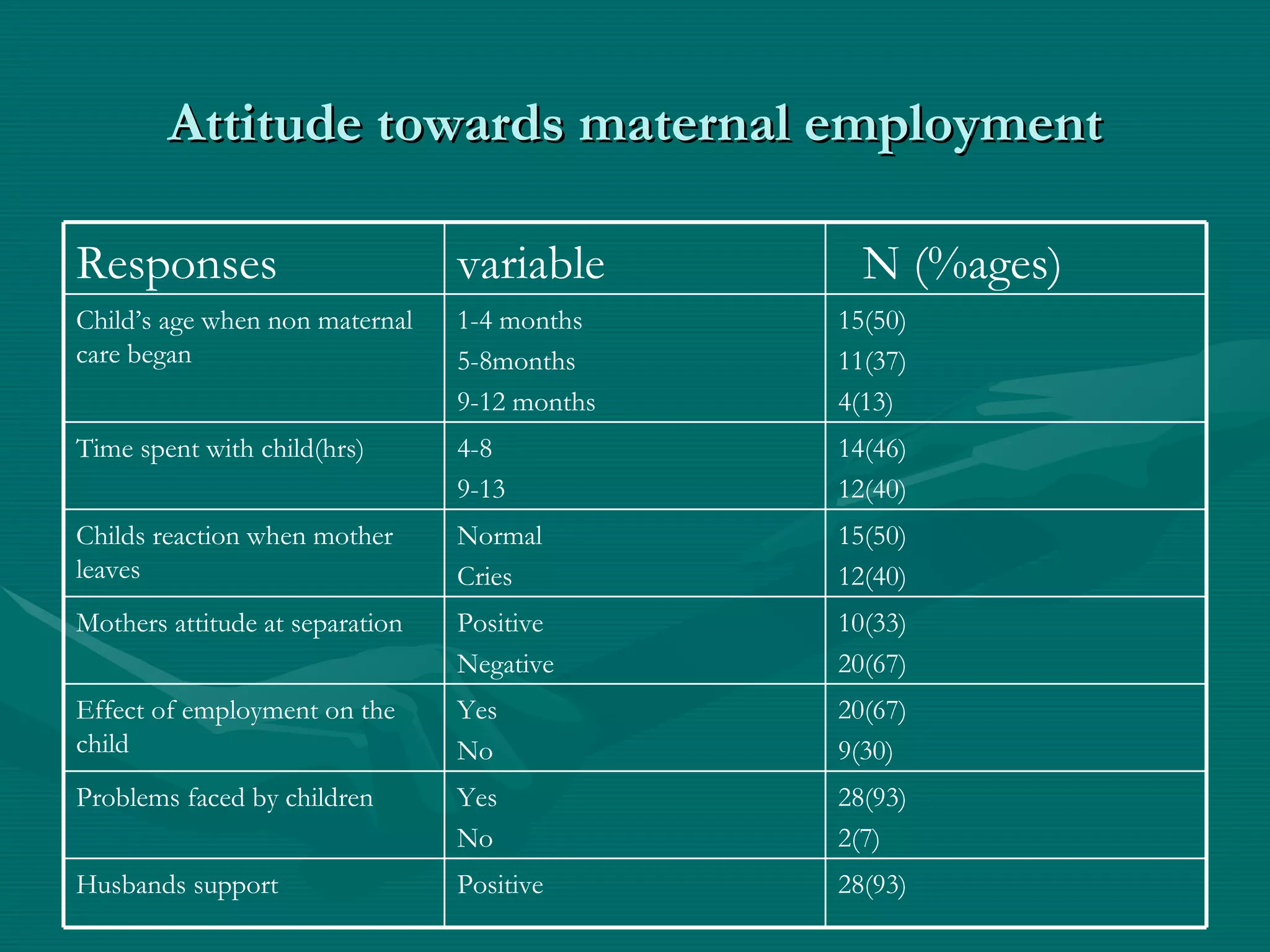 Attitude towards maternal employment 28(93) Positive Husbands support 28(93) 2(7) Yes No Problems faced by children 20(67) 9(30) Yes No Effect of employment on the child 10(33) 20(67) Positive Negative Mothers attitude at separation 15(50) 12(40) Normal Cries Childs reaction when mother leaves 14(46) 12(40) 4-8 9-13 Time spent with child(hrs) 15(50) 11(37) 4(13) 1-4 months 5-8months 9-12 months Child’s age when non maternal care began N (%ages) variable Responses 