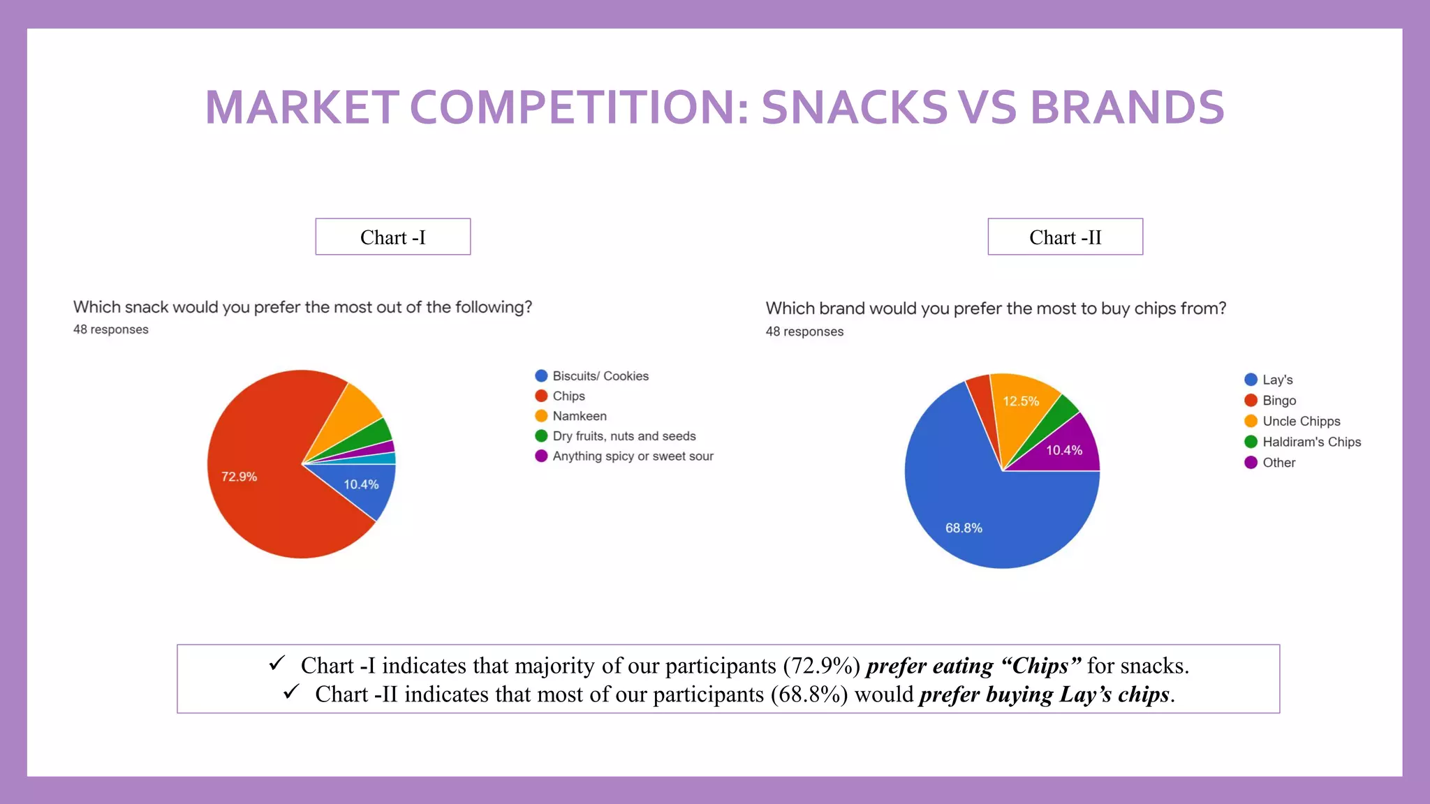 MARKET COMPETITION: SNACKSVS BRANDS
✓ Chart -I indicates that majority of our participants (72.9%) prefer eating “Chips” for snacks.
✓ Chart -II indicates that most of our participants (68.8%) would prefer buying Lay’s chips.
Chart -I Chart -II
 