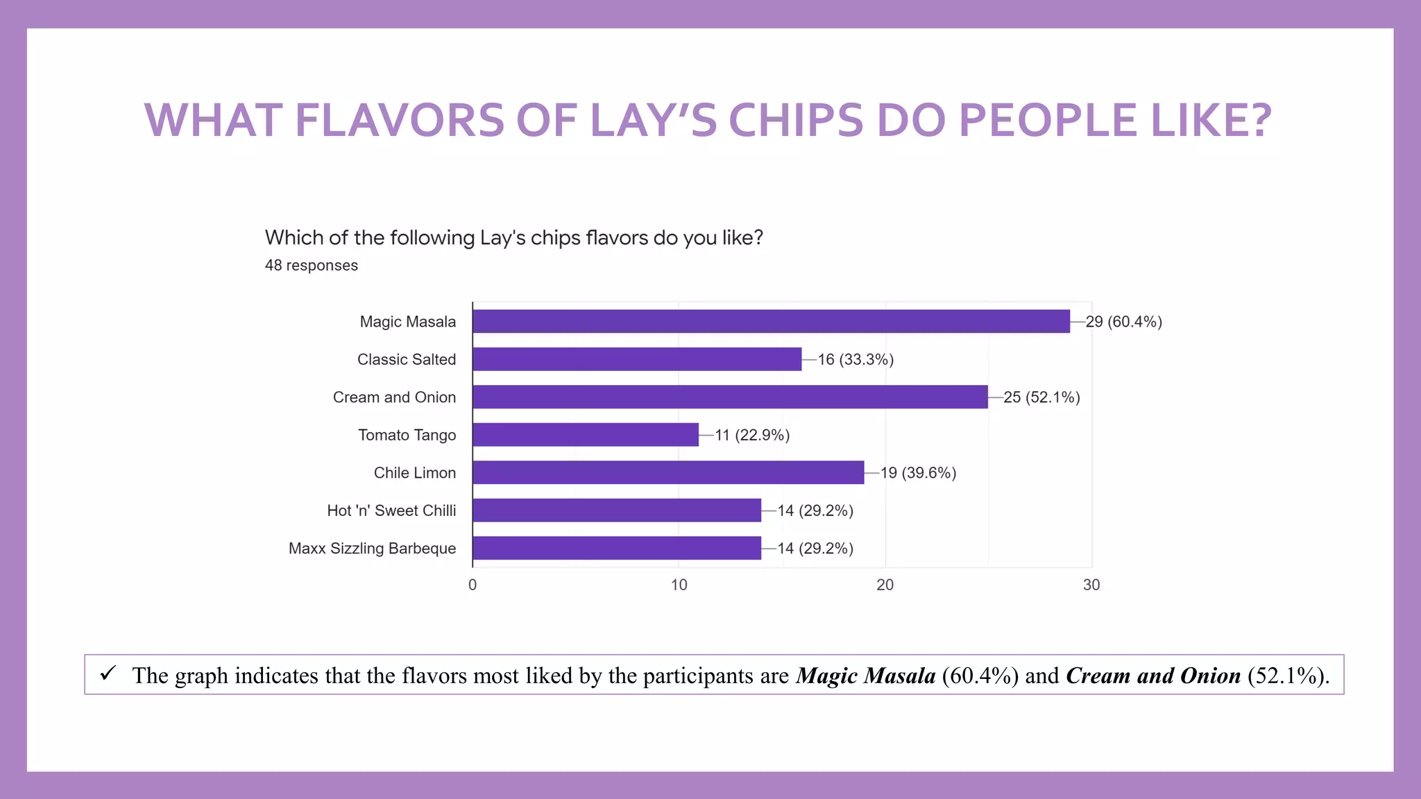 WHAT FLAVORS OF LAY’S CHIPS DO PEOPLE LIKE?
✓ The graph indicates that the flavors most liked by the participants are Magic Masala (60.4%) and Cream and Onion (52.1%).
 