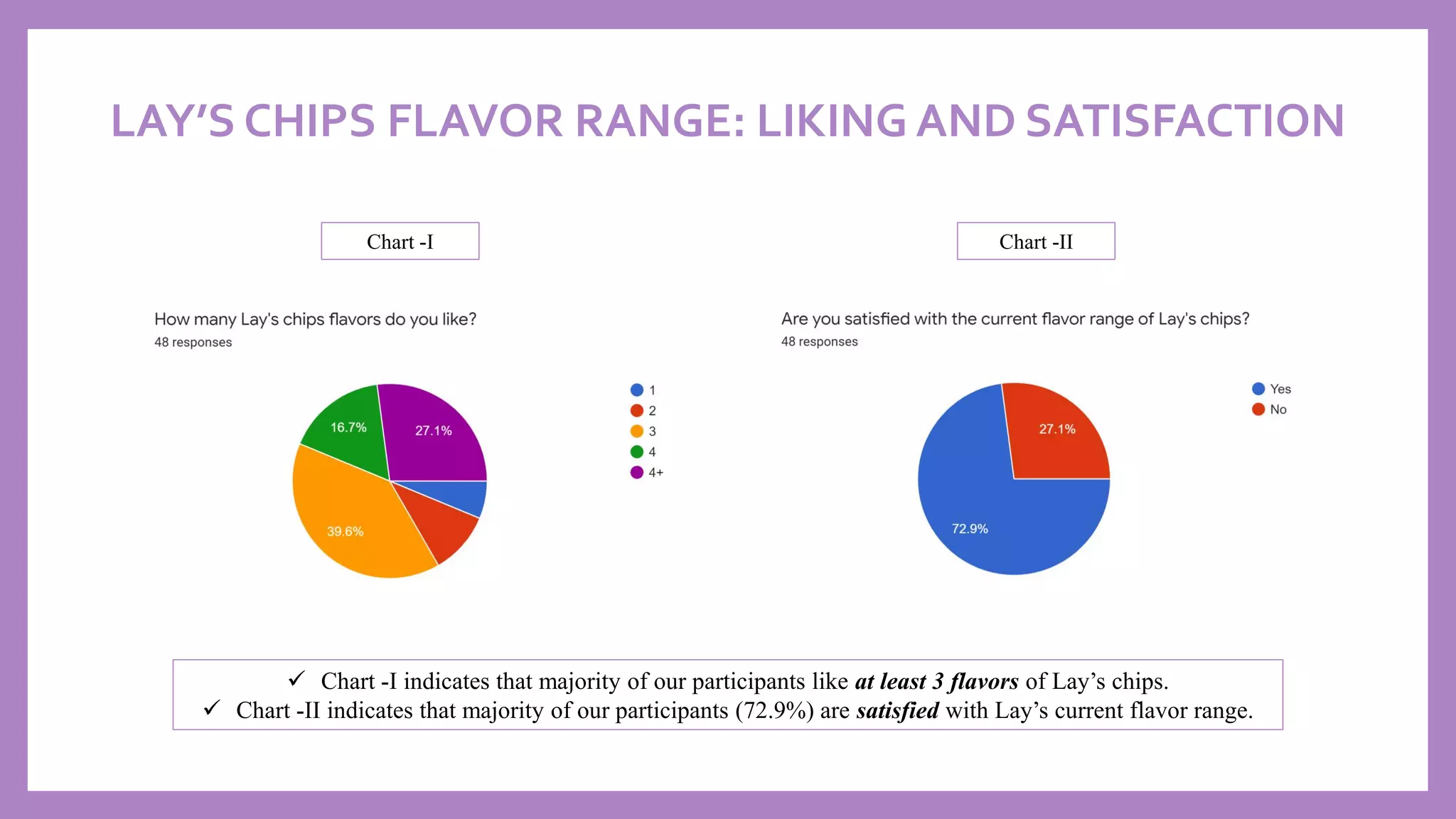 LAY’S CHIPS FLAVOR RANGE: LIKING AND SATISFACTION
✓ Chart -I indicates that majority of our participants like at least 3 flavors of Lay’s chips.
✓ Chart -II indicates that majority of our participants (72.9%) are satisfied with Lay’s current flavor range.
Chart -I Chart -II
 
