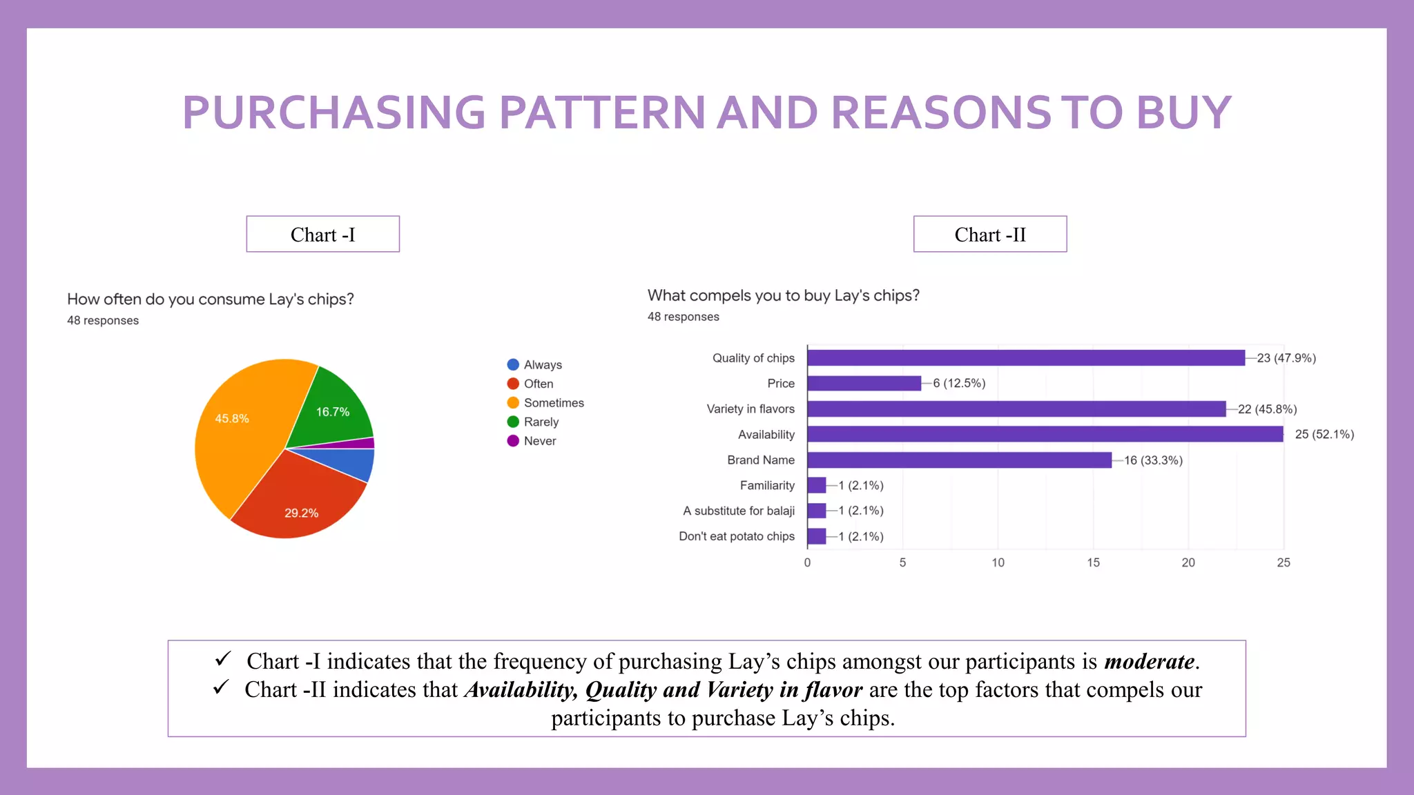 PURCHASING PATTERN AND REASONSTO BUY
✓ Chart -I indicates that the frequency of purchasing Lay’s chips amongst our participants is moderate.
✓ Chart -II indicates that Availability, Quality and Variety in flavor are the top factors that compels our
participants to purchase Lay’s chips.
Chart -I Chart -II
 
