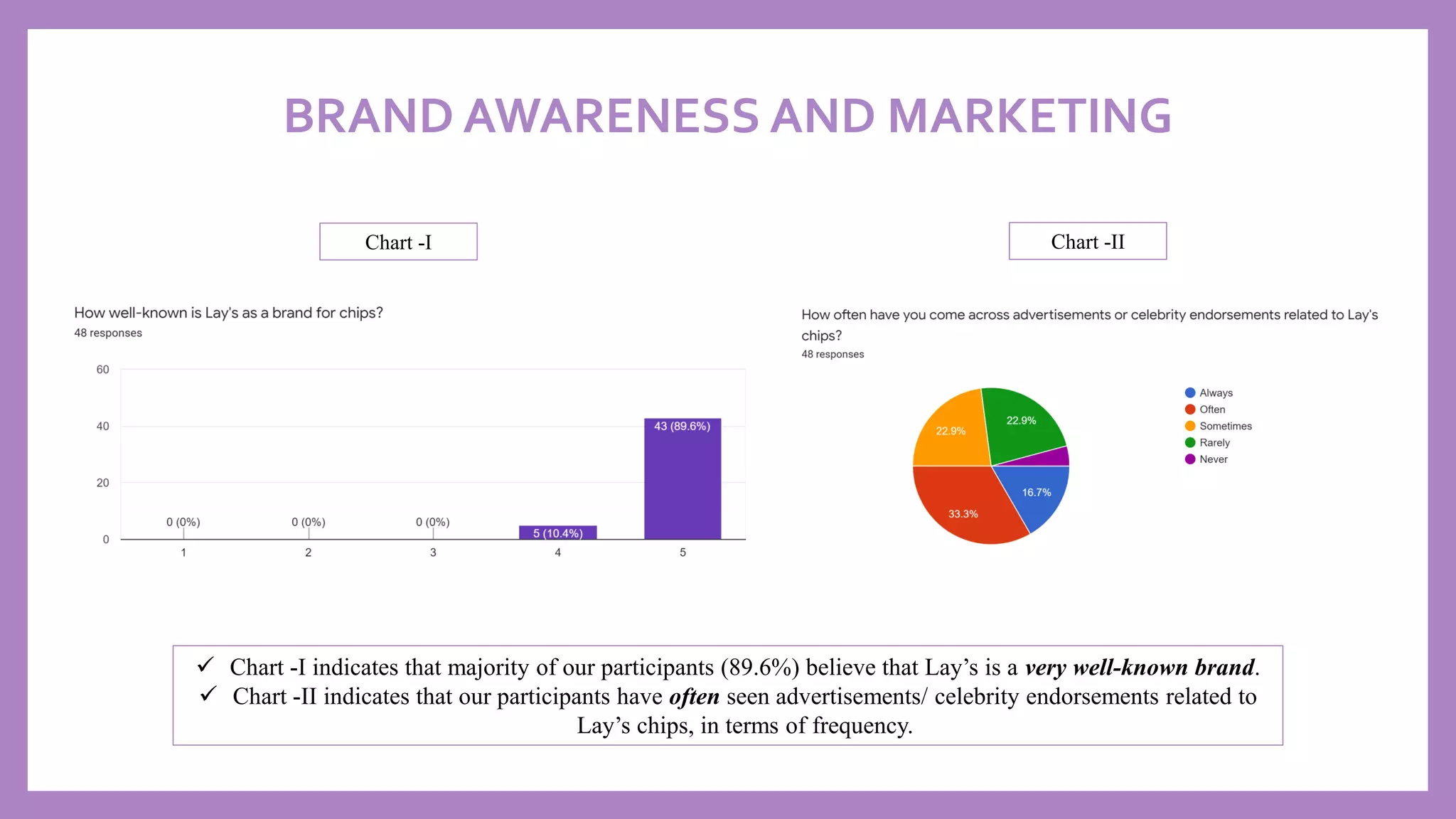 BRAND AWARENESS AND MARKETING
✓ Chart -I indicates that majority of our participants (89.6%) believe that Lay’s is a very well-known brand.
✓ Chart -II indicates that our participants have often seen advertisements/ celebrity endorsements related to
Lay’s chips, in terms of frequency.
Chart -I Chart -II
 