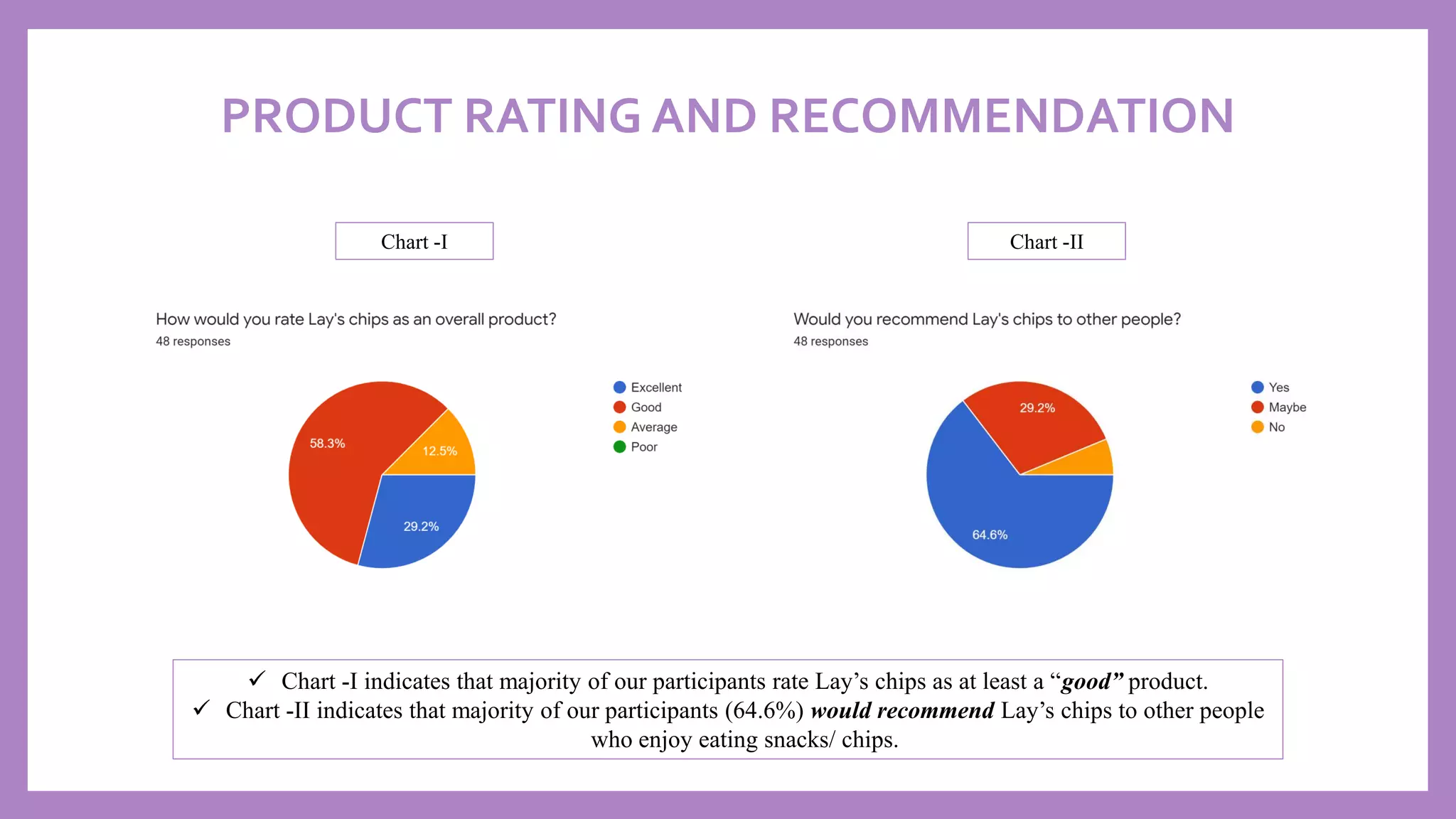 PRODUCT RATING AND RECOMMENDATION
✓ Chart -I indicates that majority of our participants rate Lay’s chips as at least a “good” product.
✓ Chart -II indicates that majority of our participants (64.6%) would recommend Lay’s chips to other people
who enjoy eating snacks/ chips.
Chart -I Chart -II
 