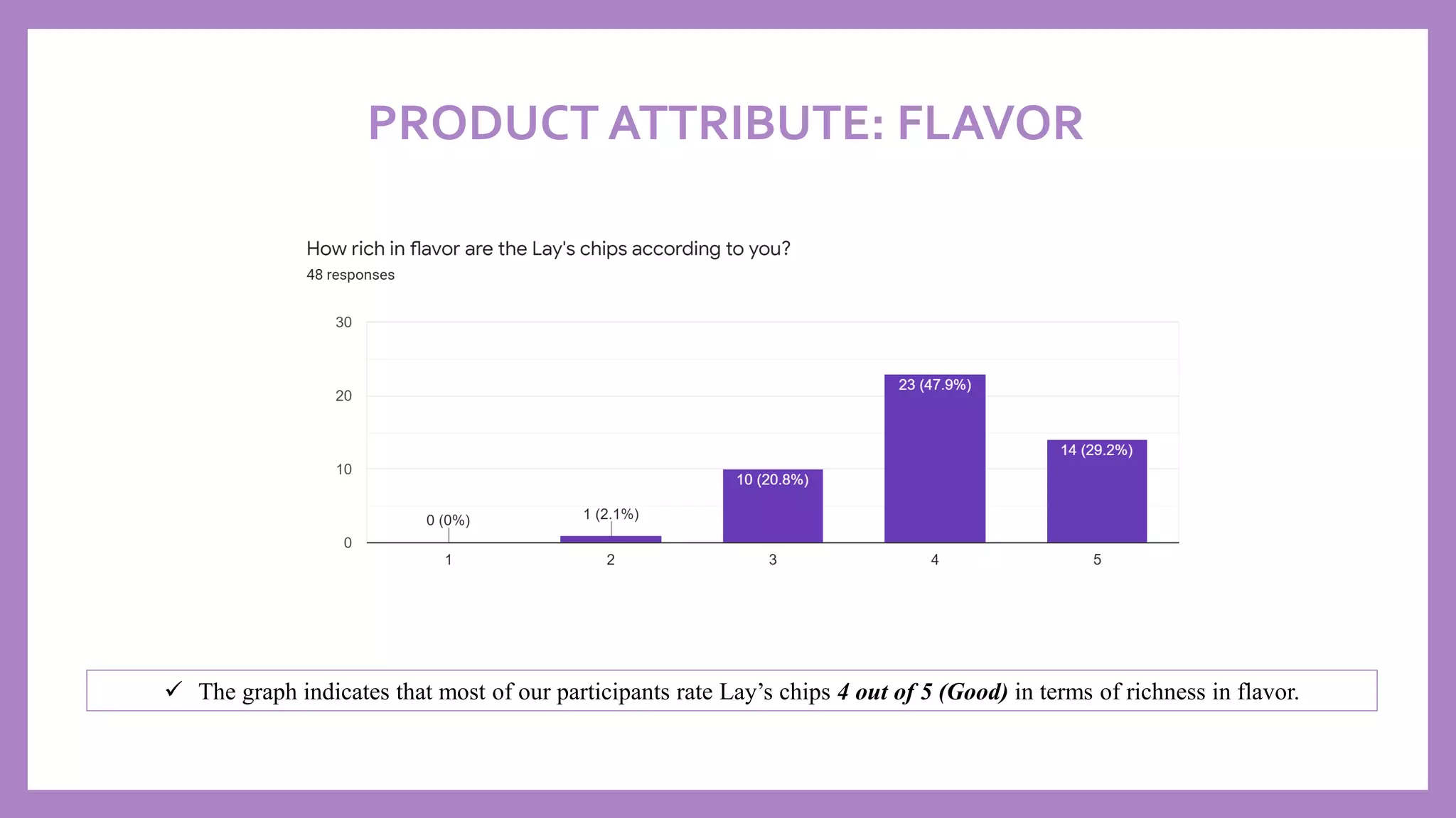 PRODUCT ATTRIBUTE: FLAVOR
✓ The graph indicates that most of our participants rate Lay’s chips 4 out of 5 (Good) in terms of richness in flavor.
 
