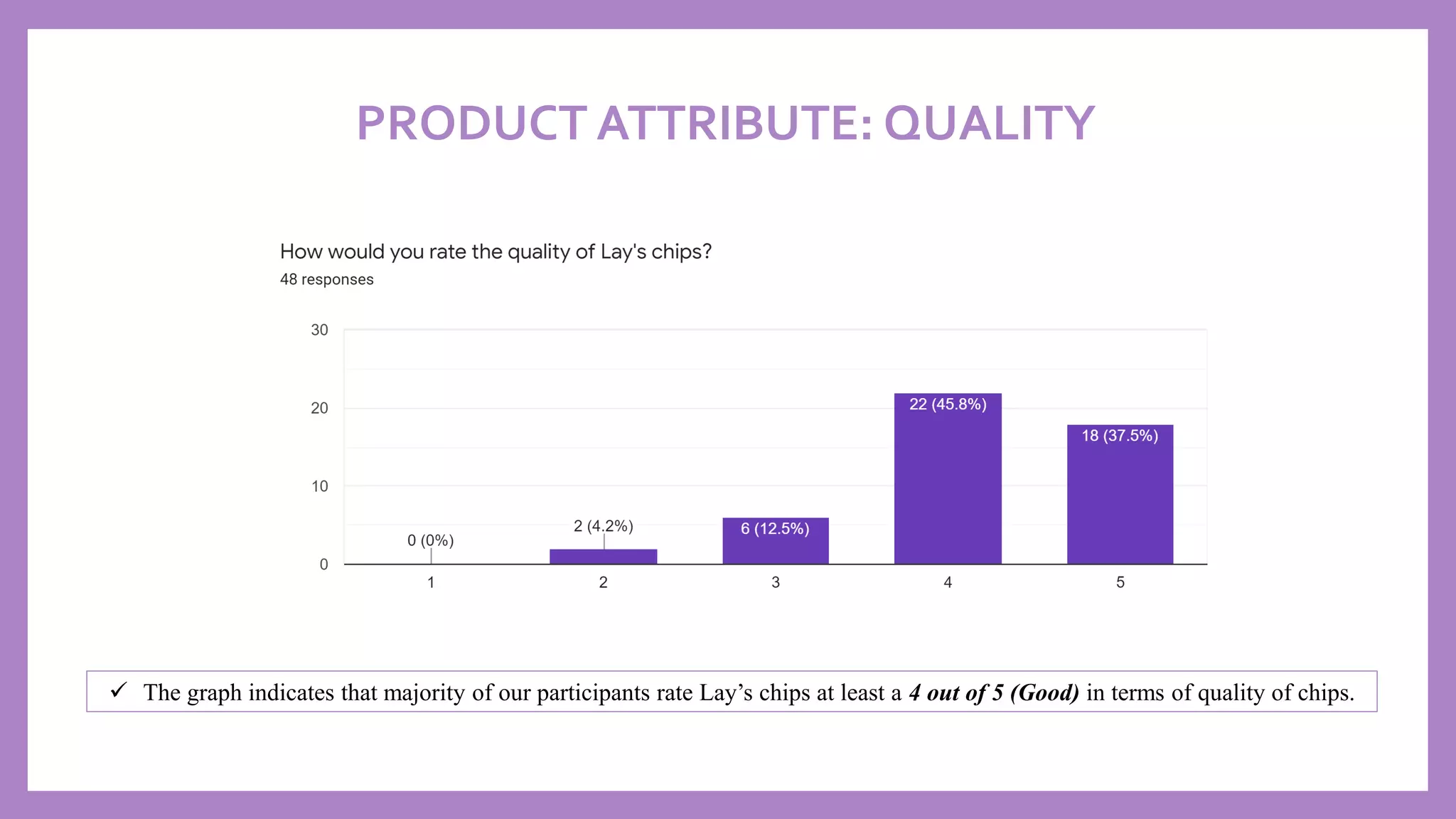 PRODUCT ATTRIBUTE: QUALITY
✓ The graph indicates that majority of our participants rate Lay’s chips at least a 4 out of 5 (Good) in terms of quality of chips.
 