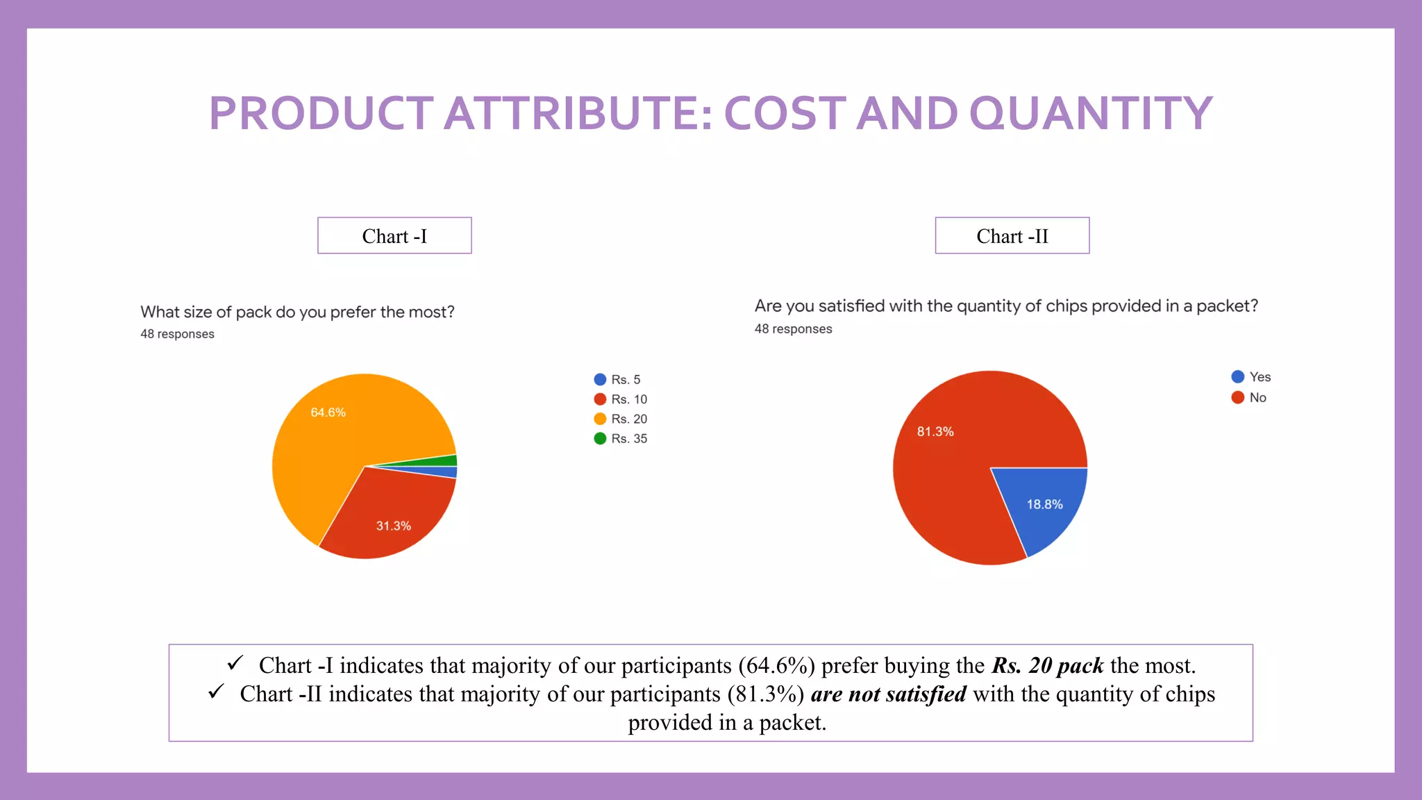 PRODUCT ATTRIBUTE: COST AND QUANTITY
✓ Chart -I indicates that majority of our participants (64.6%) prefer buying the Rs. 20 pack the most.
✓ Chart -II indicates that majority of our participants (81.3%) are not satisfied with the quantity of chips
provided in a packet.
Chart -I Chart -II
 