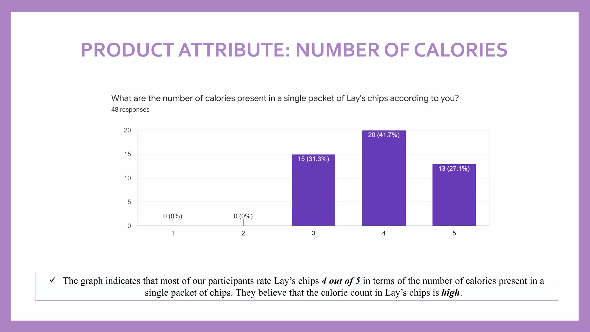 PRODUCT ATTRIBUTE: NUMBER OF CALORIES
✓ The graph indicates that most of our participants rate Lay’s chips 4 out of 5 in terms of the number of calories present in a
single packet of chips. They believe that the calorie count in Lay’s chips is high.
 