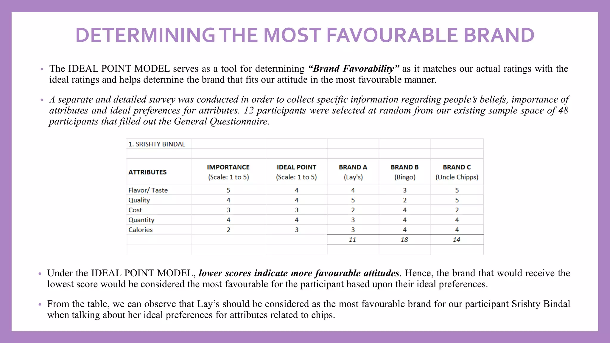 DETERMININGTHE MOST FAVOURABLE BRAND
• The IDEAL POINT MODEL serves as a tool for determining “Brand Favorability” as it matches our actual ratings with the
ideal ratings and helps determine the brand that fits our attitude in the most favourable manner.
• A separate and detailed survey was conducted in order to collect specific information regarding people’s beliefs, importance of
attributes and ideal preferences for attributes. 12 participants were selected at random from our existing sample space of 48
participants that filled out the General Questionnaire.
• Under the IDEAL POINT MODEL, lower scores indicate more favourable attitudes. Hence, the brand that would receive the
lowest score would be considered the most favourable for the participant based upon their ideal preferences.
• From the table, we can observe that Lay’s should be considered as the most favourable brand for our participant Srishty Bindal
when talking about her ideal preferences for attributes related to chips.
 