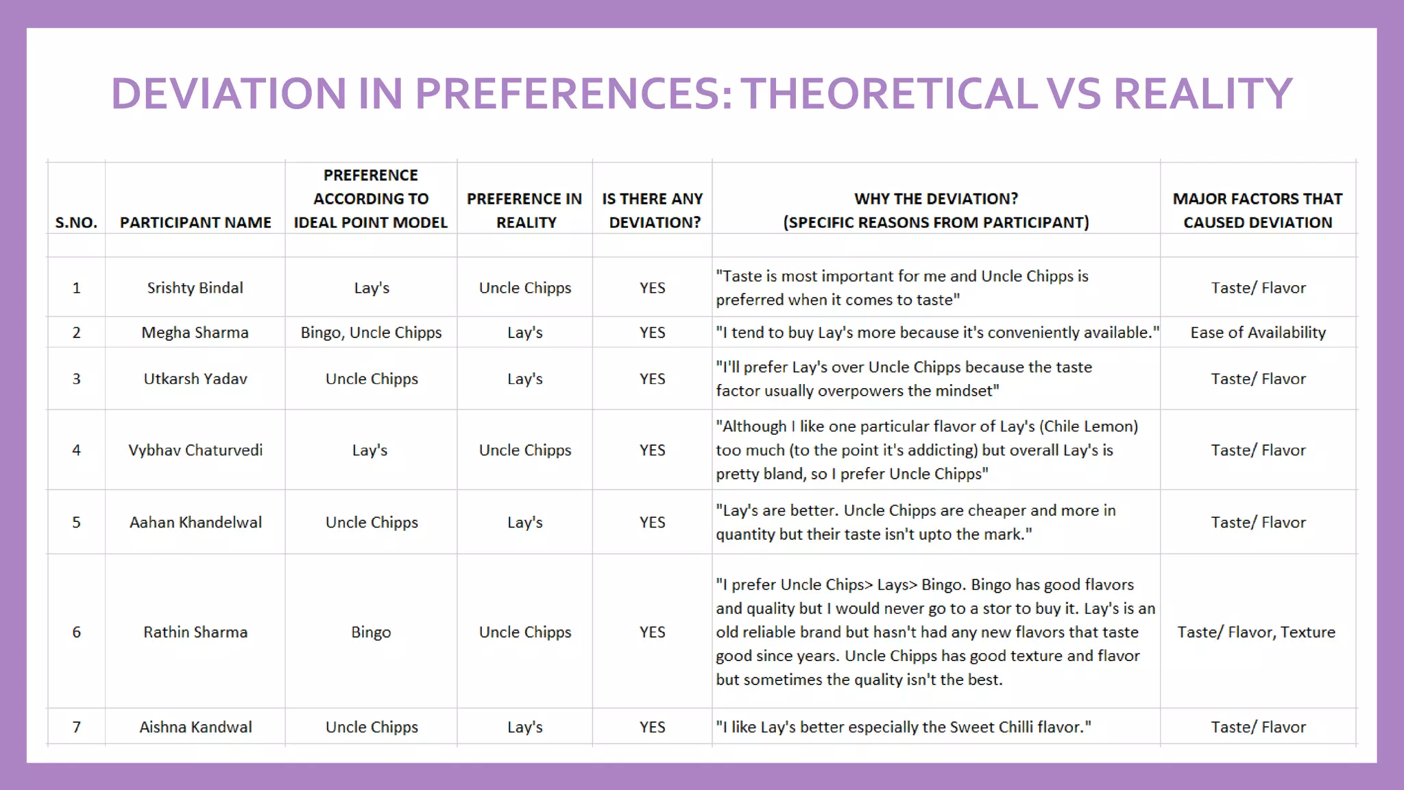 DEVIATION IN PREFERENCES:THEORETICALVS REALITY
 