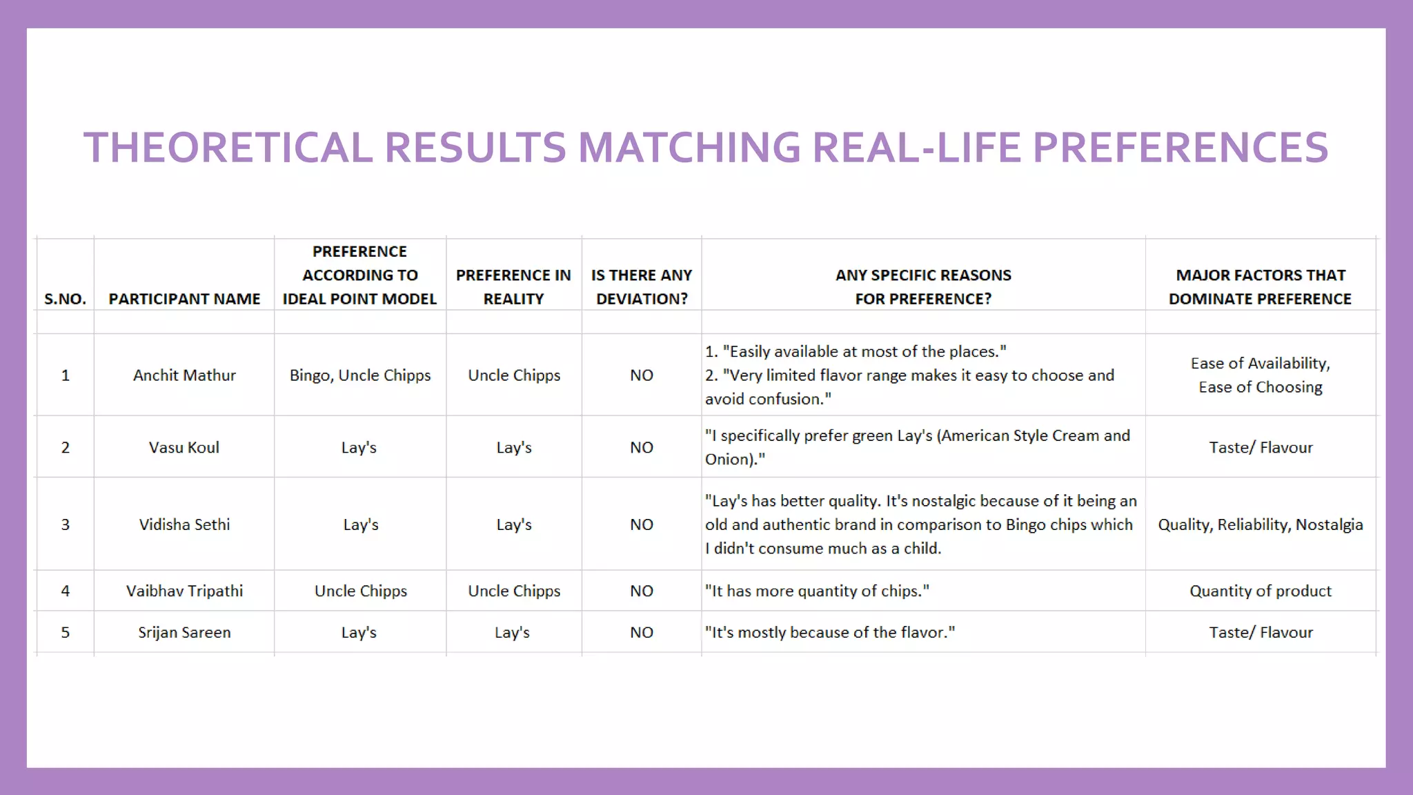 THEORETICAL RESULTS MATCHING REAL-LIFE PREFERENCES
 