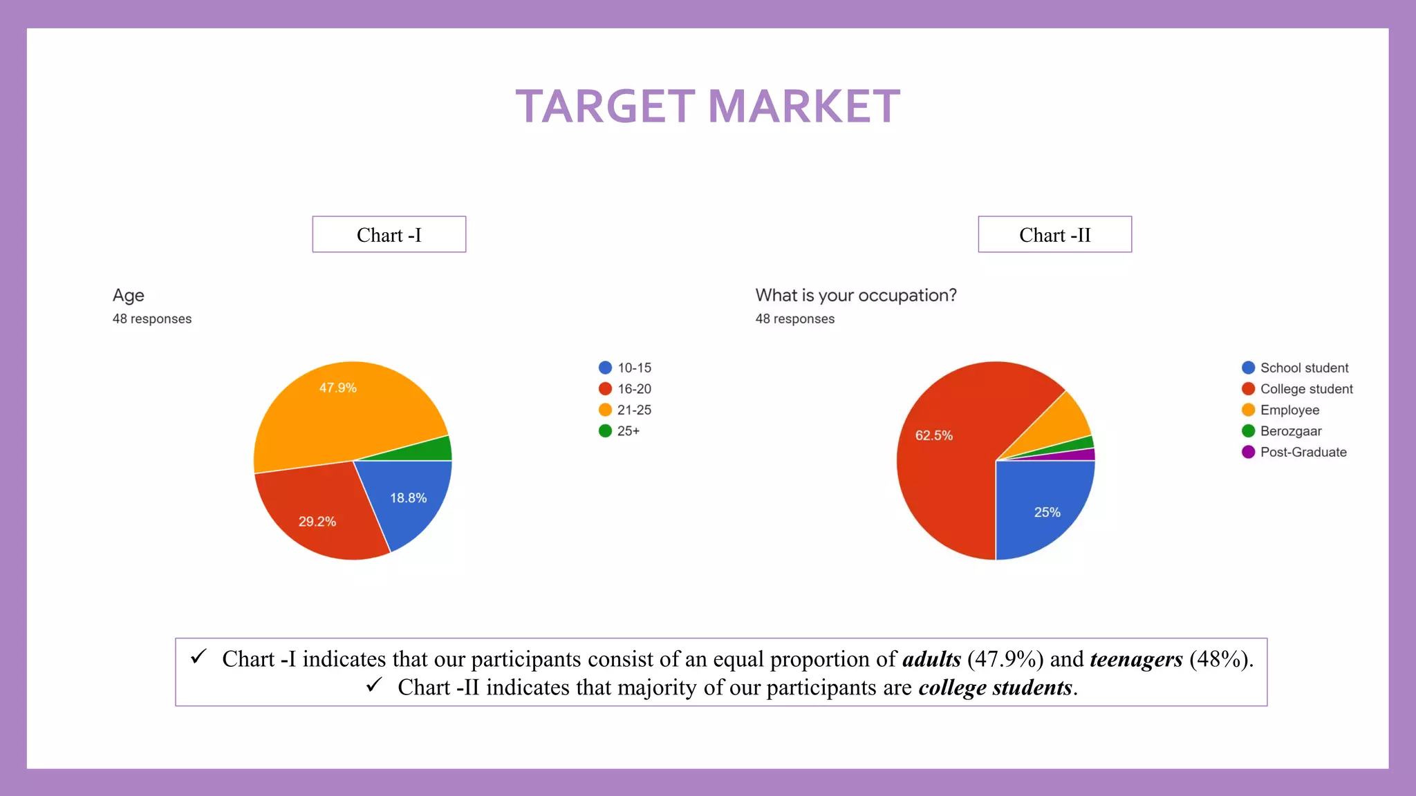 TARGET MARKET
✓ Chart -I indicates that our participants consist of an equal proportion of adults (47.9%) and teenagers (48%).
✓ Chart -II indicates that majority of our participants are college students.
Chart -I Chart -II
 
