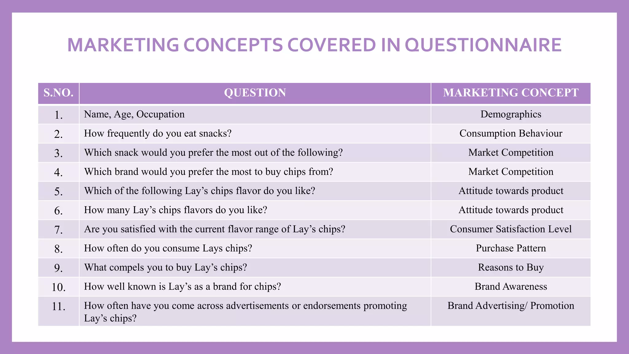 MARKETING CONCEPTS COVERED IN QUESTIONNAIRE
S.NO. QUESTION MARKETING CONCEPT
1. Name, Age, Occupation Demographics
2. How frequently do you eat snacks? Consumption Behaviour
3. Which snack would you prefer the most out of the following? Market Competition
4. Which brand would you prefer the most to buy chips from? Market Competition
5. Which of the following Lay’s chips flavor do you like? Attitude towards product
6. How many Lay’s chips flavors do you like? Attitude towards product
7. Are you satisfied with the current flavor range of Lay’s chips? Consumer Satisfaction Level
8. How often do you consume Lays chips? Purchase Pattern
9. What compels you to buy Lay’s chips? Reasons to Buy
10. How well known is Lay’s as a brand for chips? Brand Awareness
11. How often have you come across advertisements or endorsements promoting
Lay’s chips?
Brand Advertising/ Promotion
 
