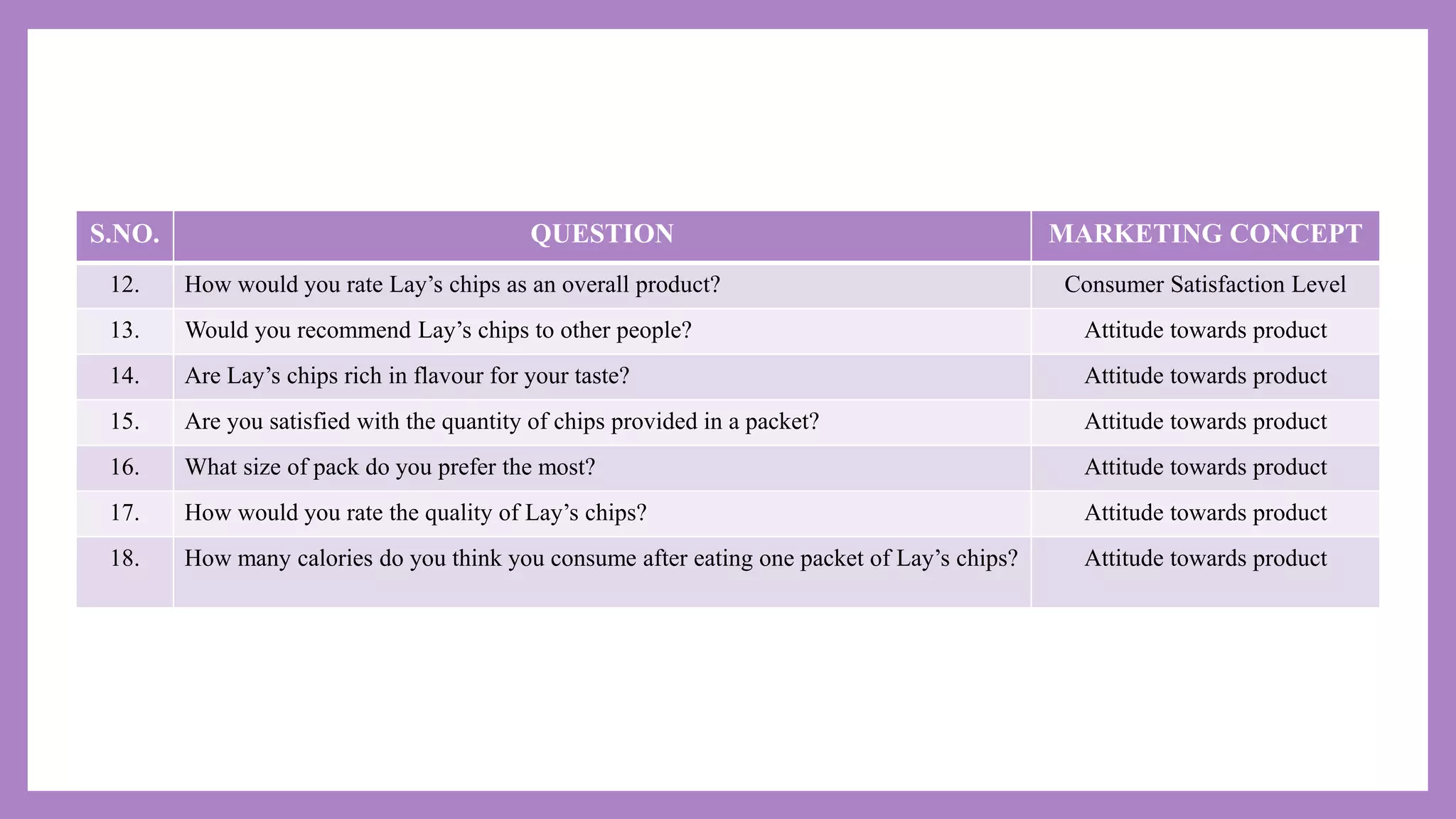 S.NO. QUESTION MARKETING CONCEPT
12. How would you rate Lay’s chips as an overall product? Consumer Satisfaction Level
13. Would you recommend Lay’s chips to other people? Attitude towards product
14. Are Lay’s chips rich in flavour for your taste? Attitude towards product
15. Are you satisfied with the quantity of chips provided in a packet? Attitude towards product
16. What size of pack do you prefer the most? Attitude towards product
17. How would you rate the quality of Lay’s chips? Attitude towards product
18. How many calories do you think you consume after eating one packet of Lay’s chips? Attitude towards product
 