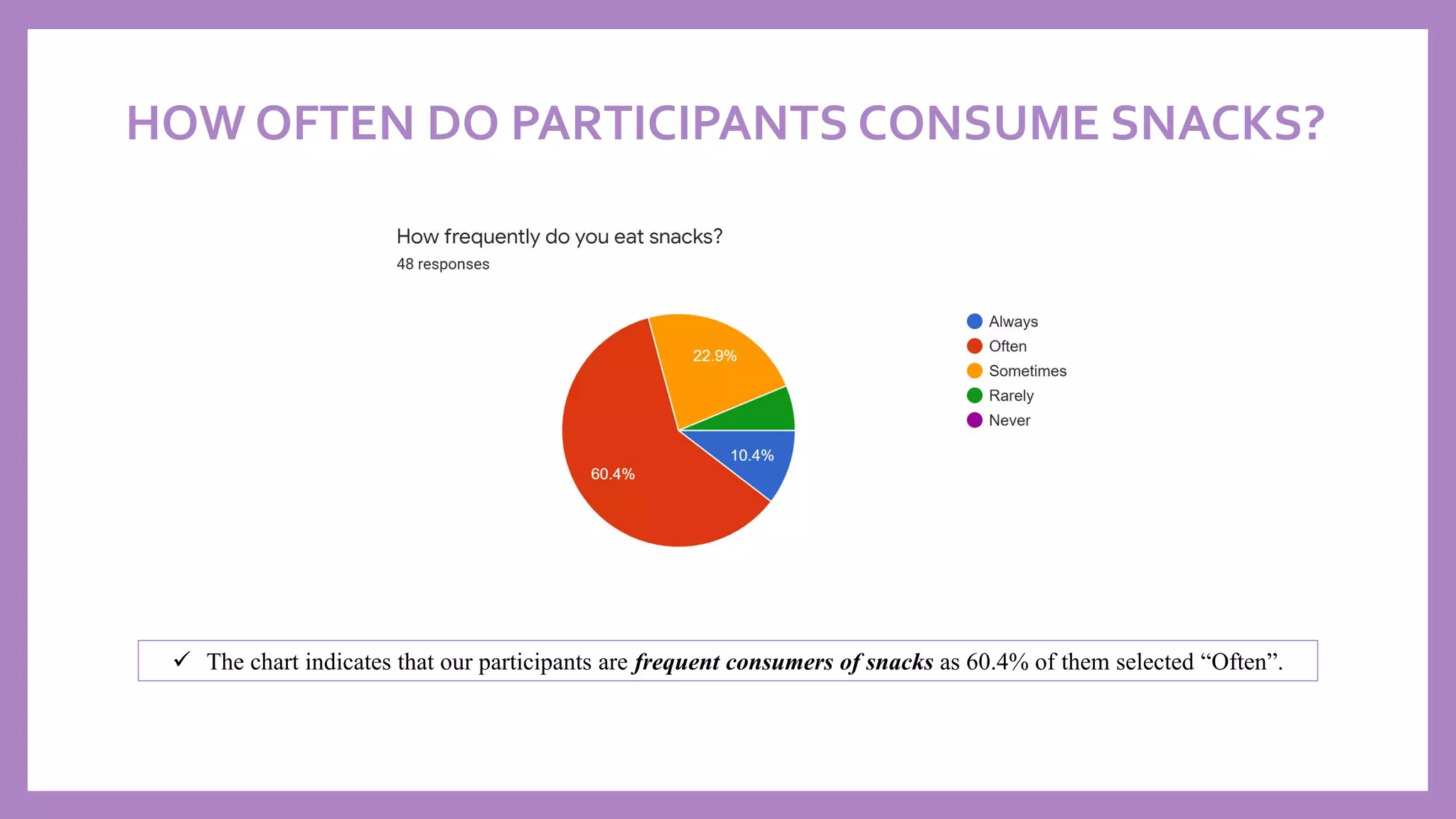 HOW OFTEN DO PARTICIPANTS CONSUME SNACKS?
✓ The chart indicates that our participants are frequent consumers of snacks as 60.4% of them selected “Often”.
 