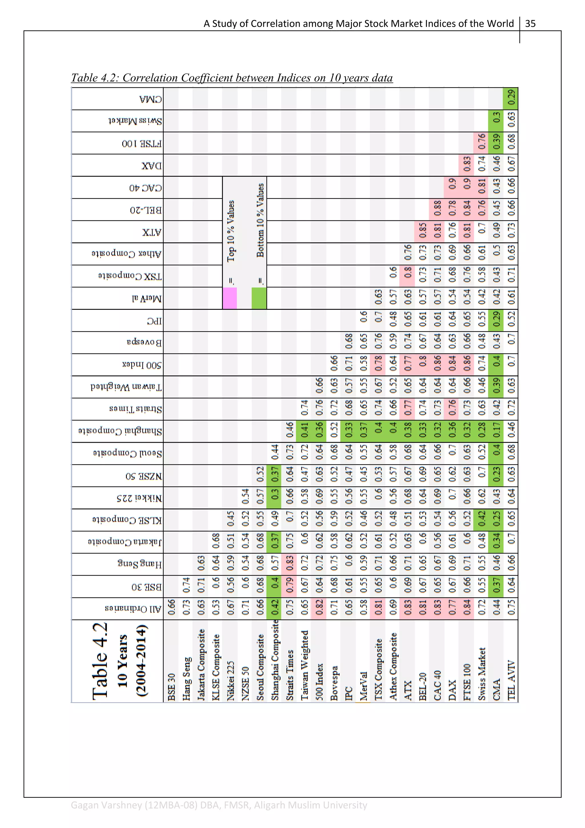 A study of correlation among major stock market indices of the world (only  report part) | PDF