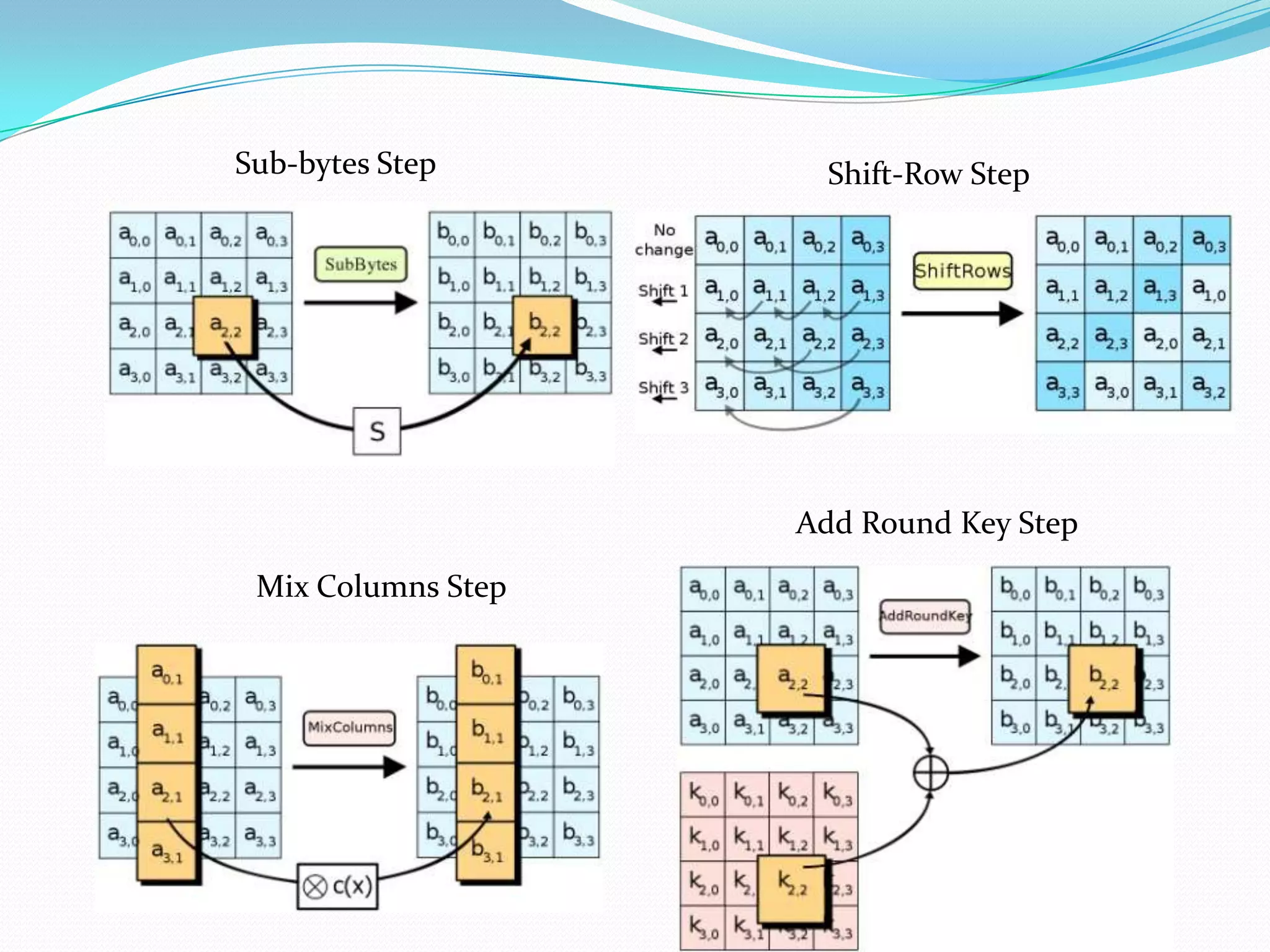 Sub-bytes Step        Shift-Row Step




                    Add Round Key Step

 Mix Columns Step
 