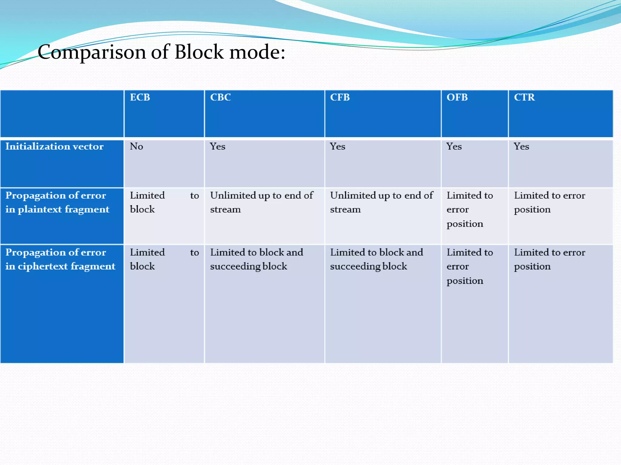 Comparison of Block mode:
 
