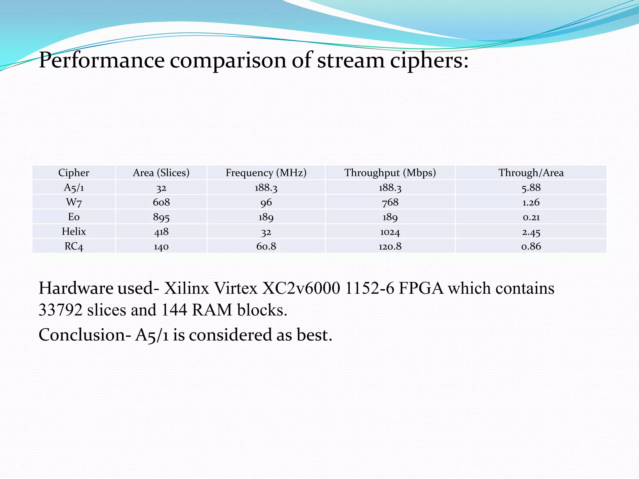 Performance comparison of stream ciphers:



  Cipher   Area (Slices)   Frequency (MHz)   Throughput (Mbps)   Through/Area
   A5/1         32               188.3             188.3             5.88
   W7          608                96                768              1.26
    E0         895                189               189              0.21
  Helix        418                 32              1024              2.45
   RC4         140               60.8              120.8             0.86



Hardware used- Xilinx Virtex XC2v6000 1152-6 FPGA which contains
33792 slices and 144 RAM blocks.
Conclusion- A5/1 is considered as best.
 