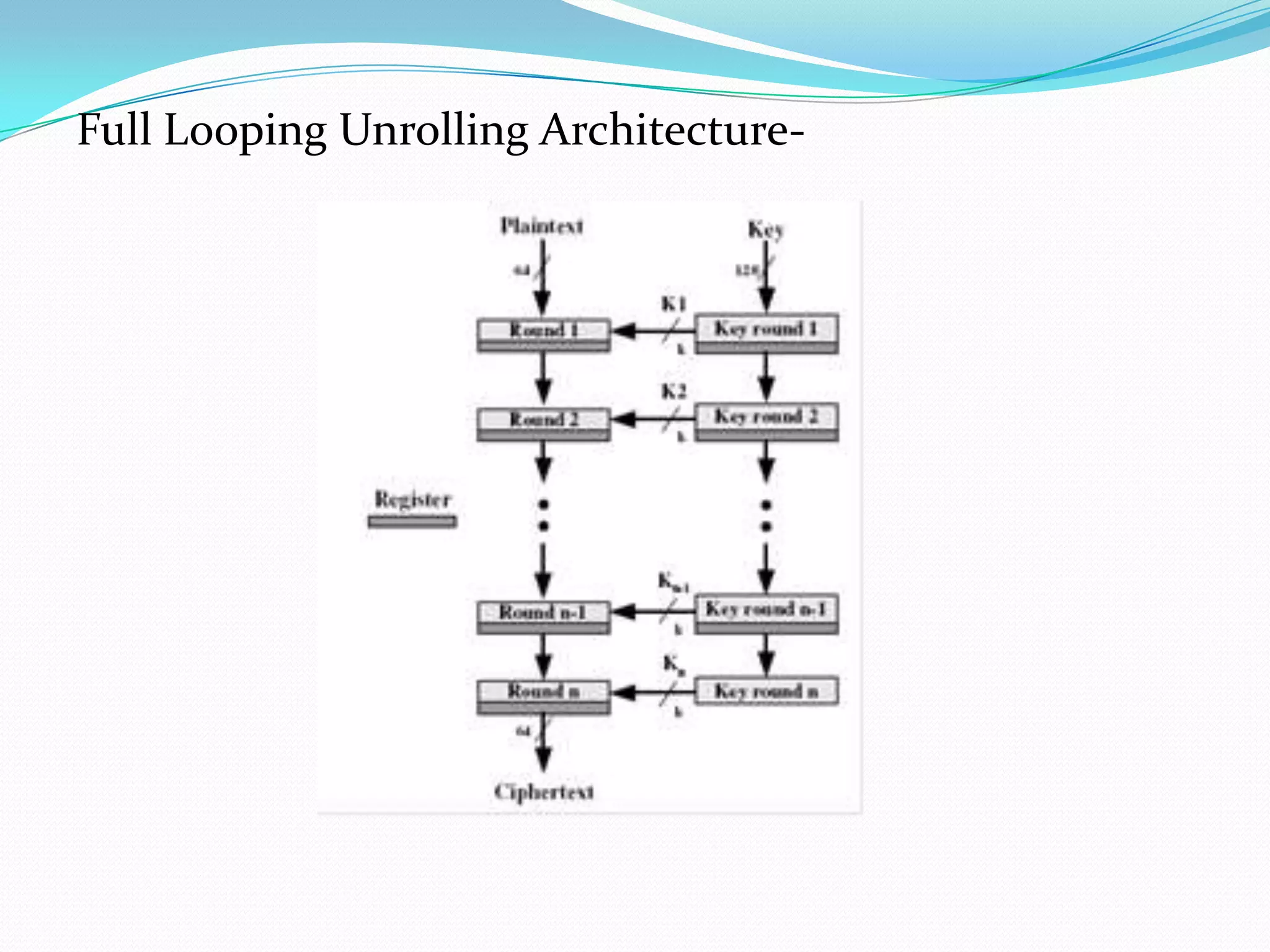 Full Looping Unrolling Architecture-
 