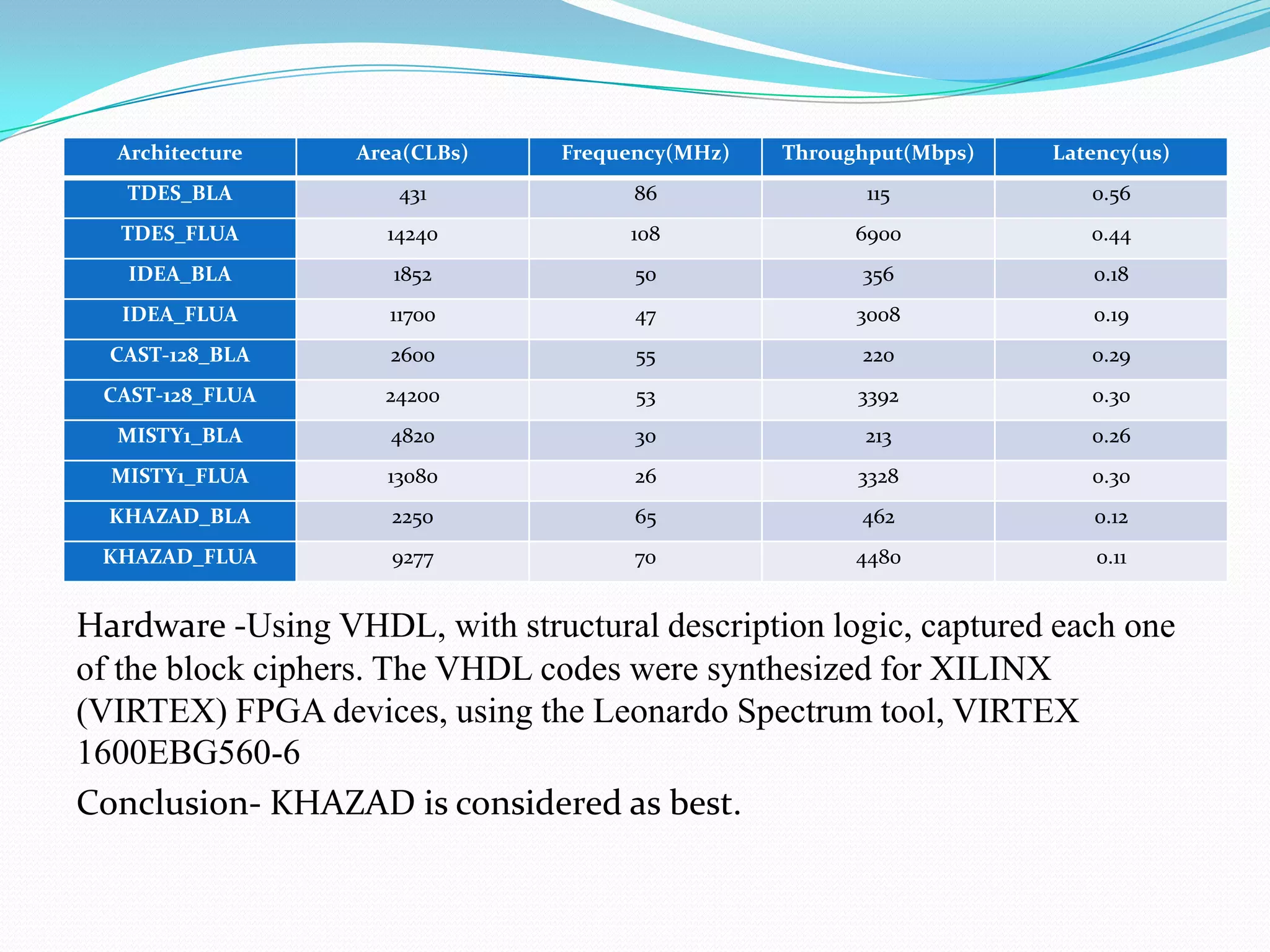 Architecture    Area(CLBs)    Frequency(MHz)   Throughput(Mbps)   Latency(us)
   TDES_BLA           431             86                115            0.56
   TDES_FLUA        14240            108               6900            0.44
   IDEA_BLA          1852             50               356             0.18
   IDEA_FLUA         11700            47               3008            0.19
  CAST-128_BLA       2600             55               220             0.29
 CAST-128_FLUA      24200             53               3392            0.30
  MISTY1_BLA         4820             30               213             0.26
  MISTY1_FLUA       13080             26               3328            0.30
  KHAZAD_BLA         2250             65               462             0.12
 KHAZAD_FLUA         9277             70               4480             0.11


Hardware -Using VHDL, with structural description logic, captured each one
of the block ciphers. The VHDL codes were synthesized for XILINX
(VIRTEX) FPGA devices, using the Leonardo Spectrum tool, VIRTEX
1600EBG560-6
Conclusion- KHAZAD is considered as best.
 