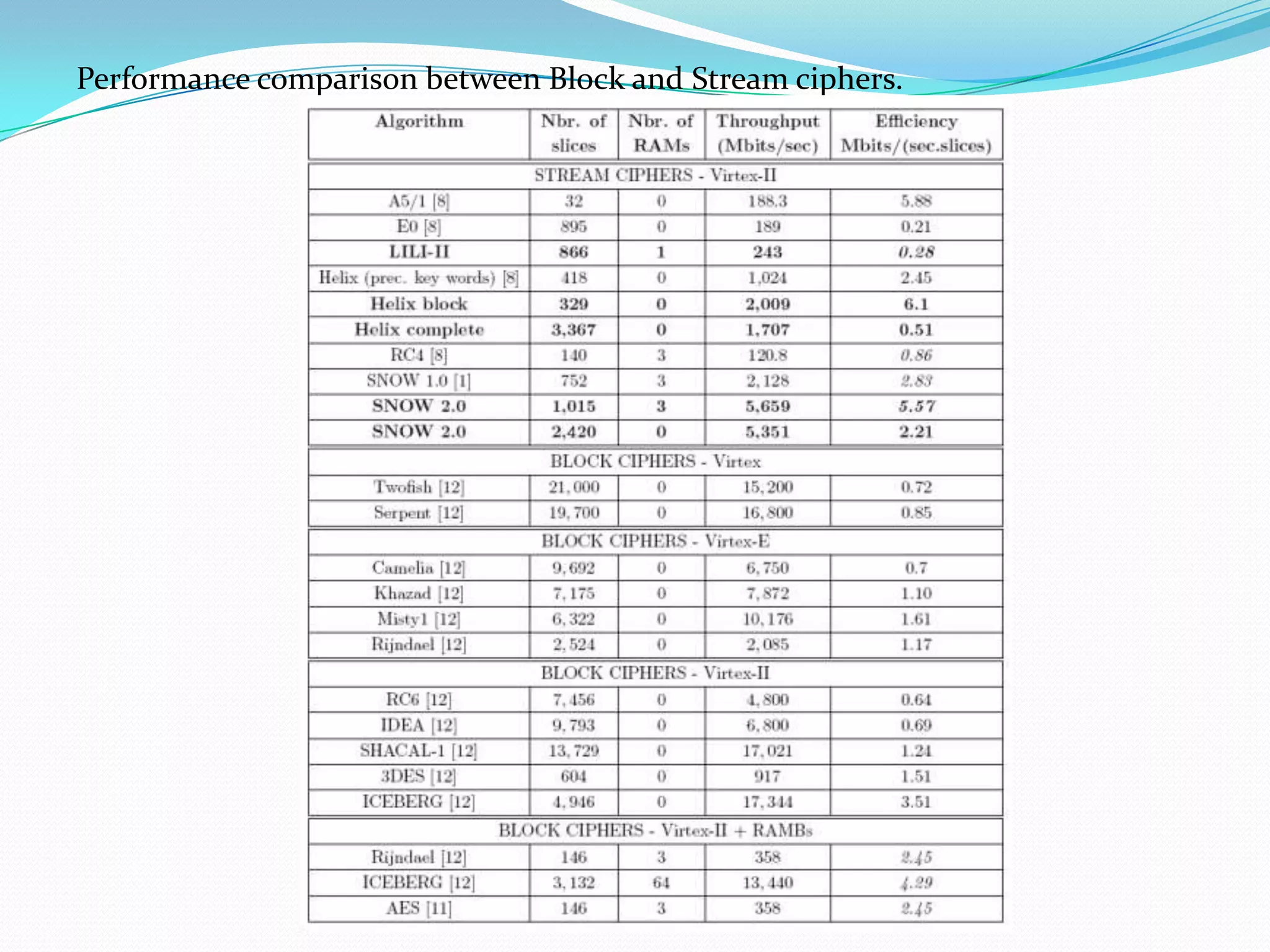 Performance comparison between Block and Stream ciphers.
 
