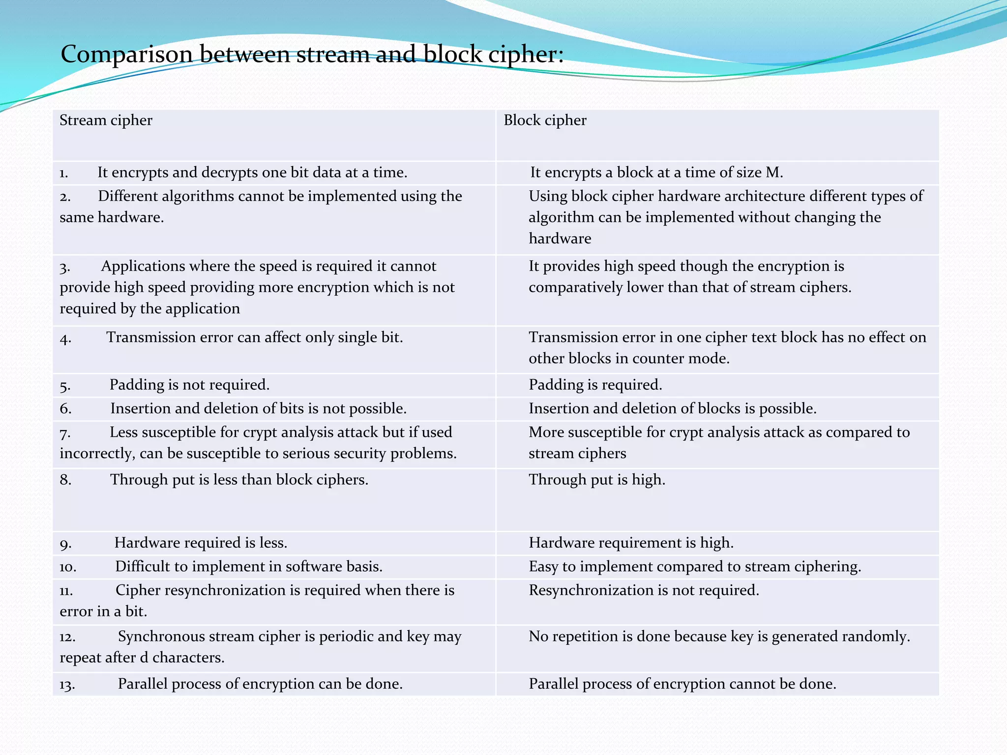 Comparison between stream and block cipher:

Stream cipher                                                   Block cipher


1.    It encrypts and decrypts one bit data at a time.             It encrypts a block at a time of size M.
2.   Different algorithms cannot be implemented using the          Using block cipher hardware architecture different types of
same hardware.                                                     algorithm can be implemented without changing the
                                                                   hardware
3.    Applications where the speed is required it cannot           It provides high speed though the encryption is
provide high speed providing more encryption which is not          comparatively lower than that of stream ciphers.
required by the application
4.     Transmission error can affect only single bit.              Transmission error in one cipher text block has no effect on
                                                                   other blocks in counter mode.
5.     Padding is not required.                                    Padding is required.
6.     Insertion and deletion of bits is not possible.             Insertion and deletion of blocks is possible.
7.     Less susceptible for crypt analysis attack but if used      More susceptible for crypt analysis attack as compared to
incorrectly, can be susceptible to serious security problems.      stream ciphers
8.     Through put is less than block ciphers.                     Through put is high.



9.      Hardware required is less.                                 Hardware requirement is high.
10.     Difficult to implement in software basis.                  Easy to implement compared to stream ciphering.
11.      Cipher resynchronization is required when there is        Resynchronization is not required.
error in a bit.
12.      Synchronous stream cipher is periodic and key may         No repetition is done because key is generated randomly.
repeat after d characters.
13.      Parallel process of encryption can be done.               Parallel process of encryption cannot be done.
 
