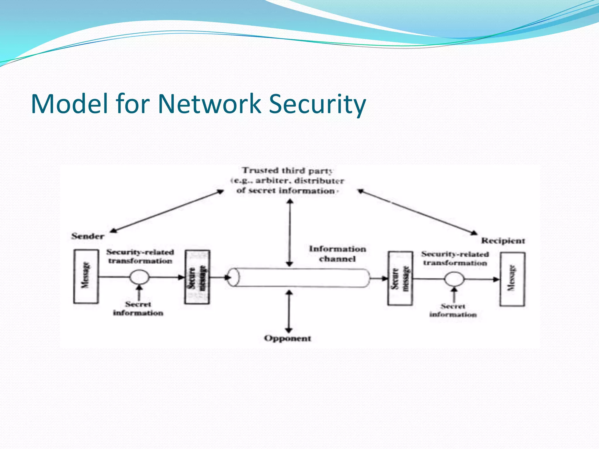 Model for Network Security
 