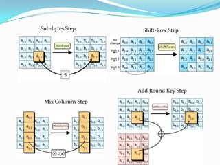 Sub-bytes Step        Shift-Row Step




                    Add Round Key Step

 Mix Columns Step
 