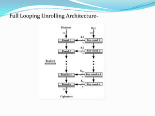 Full Looping Unrolling Architecture-
 