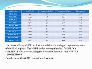 Architecture    Area(CLBs)    Frequency(MHz)   Throughput(Mbps)   Latency(us)
   TDES_BLA           431             86                115            0.56
   TDES_FLUA        14240            108               6900            0.44
   IDEA_BLA          1852             50               356             0.18
   IDEA_FLUA         11700            47               3008            0.19
  CAST-128_BLA       2600             55               220             0.29
 CAST-128_FLUA      24200             53               3392            0.30
  MISTY1_BLA         4820             30               213             0.26
  MISTY1_FLUA       13080             26               3328            0.30
  KHAZAD_BLA         2250             65               462             0.12
 KHAZAD_FLUA         9277             70               4480             0.11


Hardware -Using VHDL, with structural description logic, captured each one
of the block ciphers. The VHDL codes were synthesized for XILINX
(VIRTEX) FPGA devices, using the Leonardo Spectrum tool, VIRTEX
1600EBG560-6
Conclusion- KHAZAD is considered as best.
 
