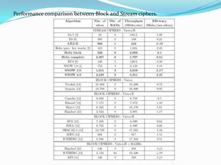 Performance comparison between Block and Stream ciphers.
 