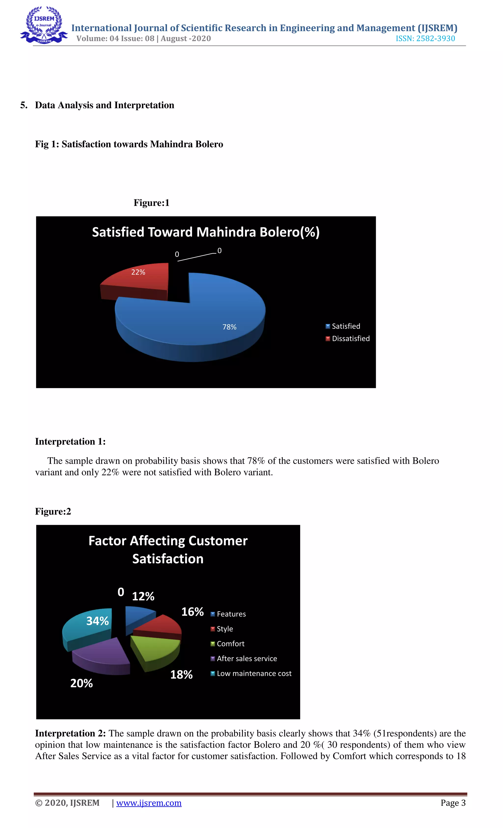 International Journal of Scientific Research in Engineering and Management (IJSREM)
Volume: 04 Issue: 08 | August -2020 ISSN: 2582-3930
© 2020, IJSREM | www.ijsrem.com Page 3
5. Data Analysis and Interpretation
Fig 1: Satisfaction towards Mahindra Bolero
Figure:1
Interpretation 1:
The sample drawn on probability basis shows that 78% of the customers were satisfied with Bolero
variant and only 22% were not satisfied with Bolero variant.
Figure:2
Interpretation 2: The sample drawn on the probability basis clearly shows that 34% (51respondents) are the
opinion that low maintenance is the satisfaction factor Bolero and 20 %( 30 respondents) of them who view
After Sales Service as a vital factor for customer satisfaction. Followed by Comfort which corresponds to 18
78%
22%
0 0
Satisfied Toward Mahindra Bolero(%)
Satisfied
Dissatisfied
12%
16%
18%
20%
34%
0
Factor Affecting Customer
Satisfaction
Features
Style
Comfort
After sales service
Low maintenance cost
 
