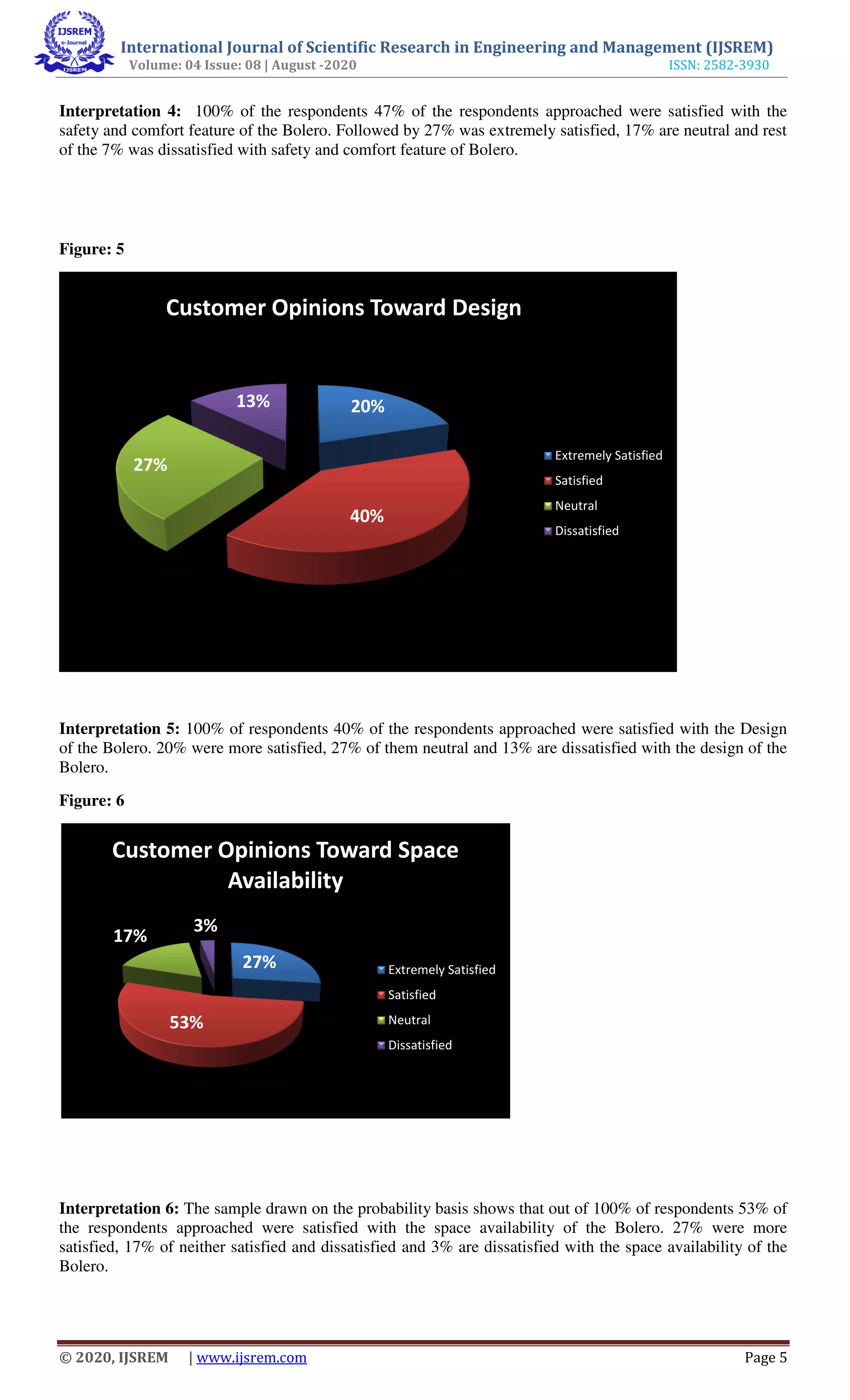 International Journal of Scientific Research in Engineering and Management (IJSREM)
Volume: 04 Issue: 08 | August -2020 ISSN: 2582-3930
© 2020, IJSREM | www.ijsrem.com Page 5
Interpretation 4: 100% of the respondents 47% of the respondents approached were satisfied with the
safety and comfort feature of the Bolero. Followed by 27% was extremely satisfied, 17% are neutral and rest
of the 7% was dissatisfied with safety and comfort feature of Bolero.
Figure: 5
Interpretation 5: 100% of respondents 40% of the respondents approached were satisfied with the Design
of the Bolero. 20% were more satisfied, 27% of them neutral and 13% are dissatisfied with the design of the
Bolero.
Figure: 6
Interpretation 6: The sample drawn on the probability basis shows that out of 100% of respondents 53% of
the respondents approached were satisfied with the space availability of the Bolero. 27% were more
satisfied, 17% of neither satisfied and dissatisfied and 3% are dissatisfied with the space availability of the
Bolero.
20%
40%
27%
13%
Customer Opinions Toward Design
Extremely Satisfied
Satisfied
Neutral
Dissatisfied
27%
53%
17%
3%
Customer Opinions Toward Space
Availability
Extremely Satisfied
Satisfied
Neutral
Dissatisfied
 