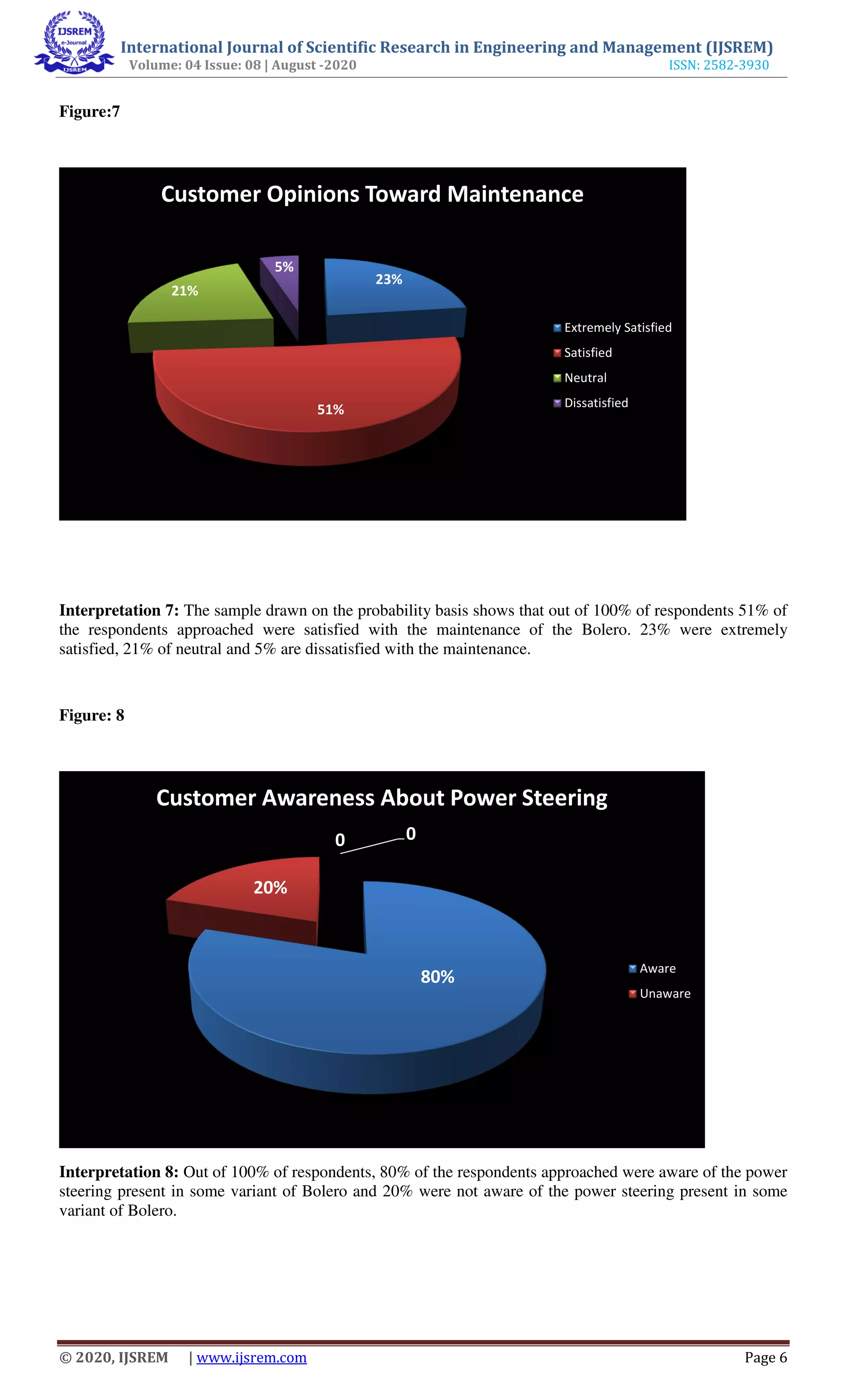 International Journal of Scientific Research in Engineering and Management (IJSREM)
Volume: 04 Issue: 08 | August -2020 ISSN: 2582-3930
© 2020, IJSREM | www.ijsrem.com Page 6
Figure:7
Interpretation 7: The sample drawn on the probability basis shows that out of 100% of respondents 51% of
the respondents approached were satisfied with the maintenance of the Bolero. 23% were extremely
satisfied, 21% of neutral and 5% are dissatisfied with the maintenance.
Figure: 8
Interpretation 8: Out of 100% of respondents, 80% of the respondents approached were aware of the power
steering present in some variant of Bolero and 20% were not aware of the power steering present in some
variant of Bolero.
23%
51%
21%
5%
Customer Opinions Toward Maintenance
Extremely Satisfied
Satisfied
Neutral
Dissatisfied
80%
20%
0 0
Customer Awareness About Power Steering
Aware
Unaware
 